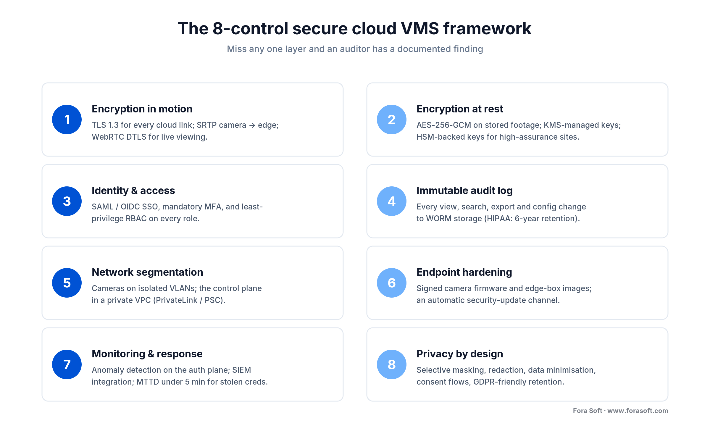 Eight-control secure cloud VMS framework: encryption, IAM, audit log, segmentation, hardening, monitoring, privacy