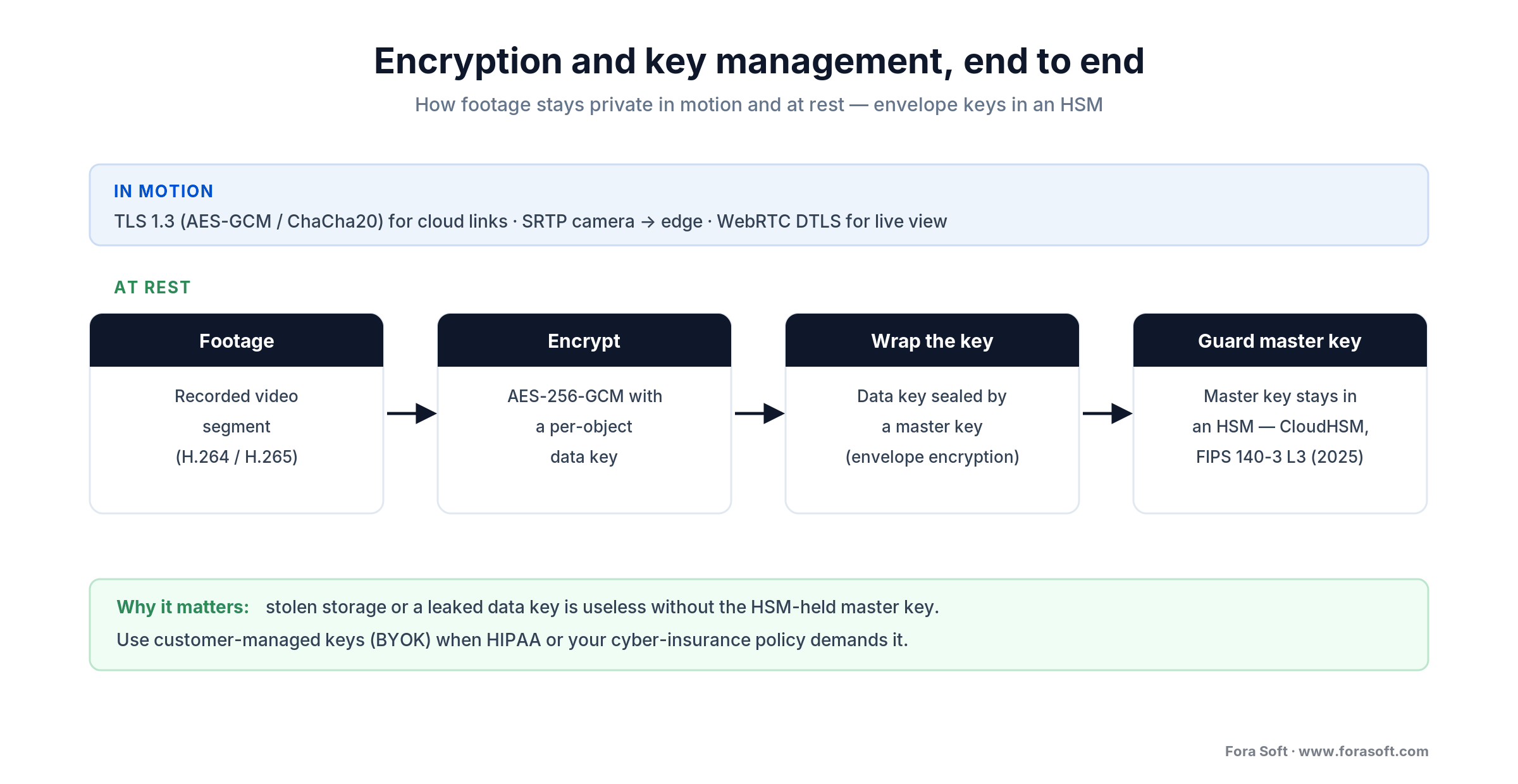 Envelope encryption for a cloud VMS: TLS 1.3 in motion, AES-256-GCM at rest, data keys wrapped by an HSM master key