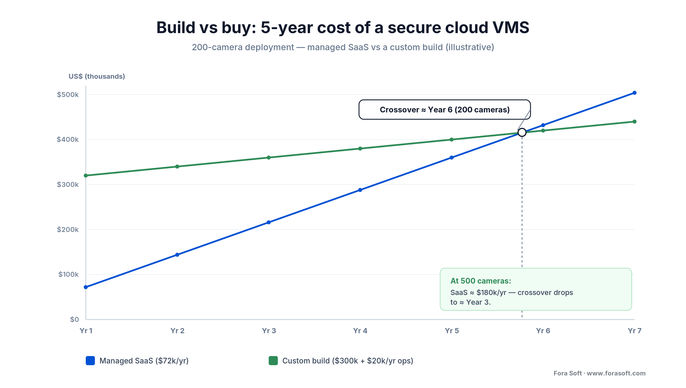 Build vs buy cost curve: managed SaaS vs a custom cloud VMS over five years, crossover around year six