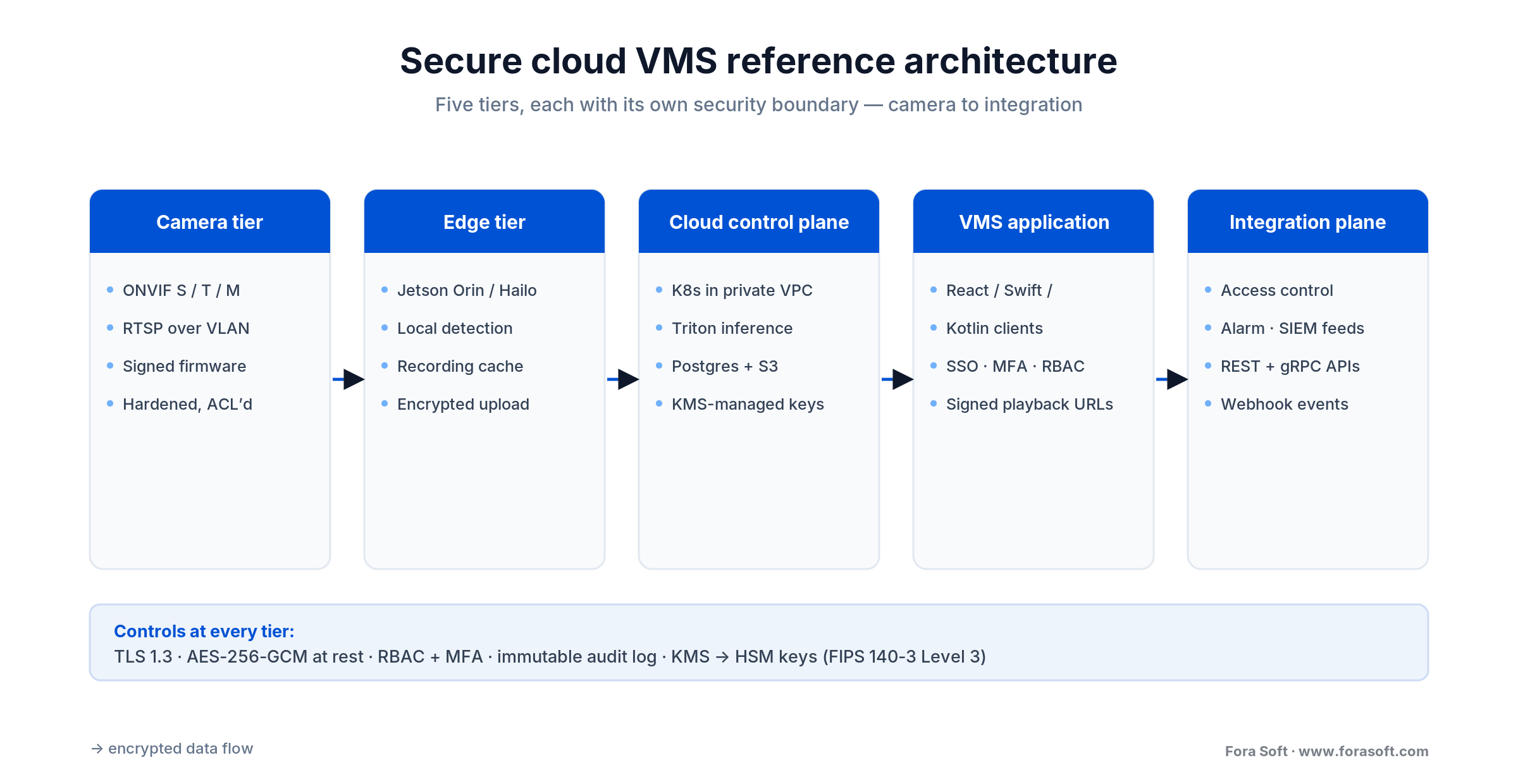 Secure cloud VMS reference architecture: camera, edge, cloud control plane, VMS app and integration tiers