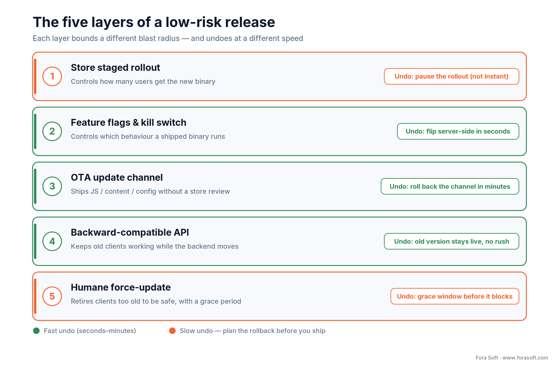 Five layers of a low-risk app release: staged rollout, feature flags, OTA, backward-compatible API and force-update