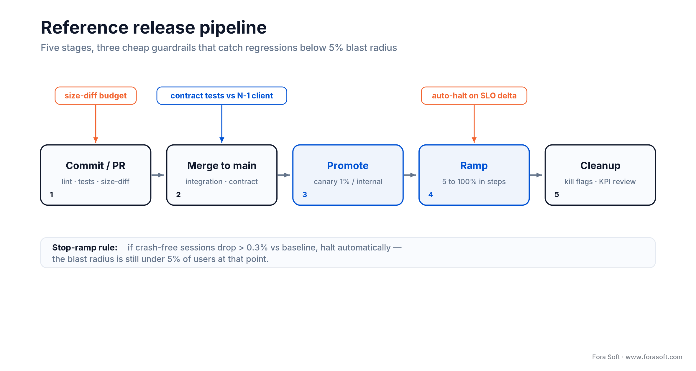 Release pipeline: commit, merge, canary, ramp, cleanup, with size-diff, contract-test and auto-halt guardrails