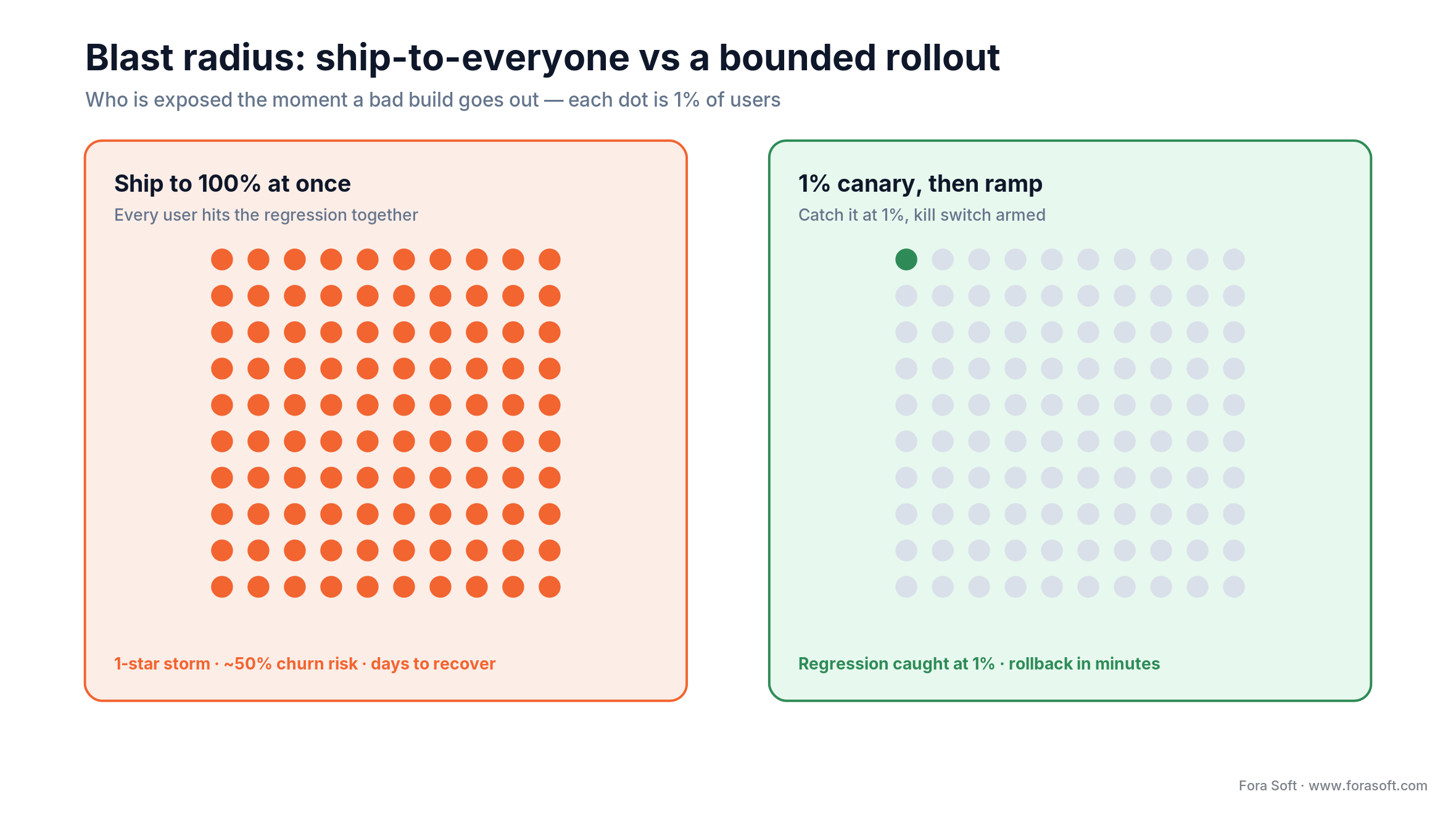 Blast radius: shipping to 100% at once exposes every user, while a 1% canary exposes only one user in a hundred