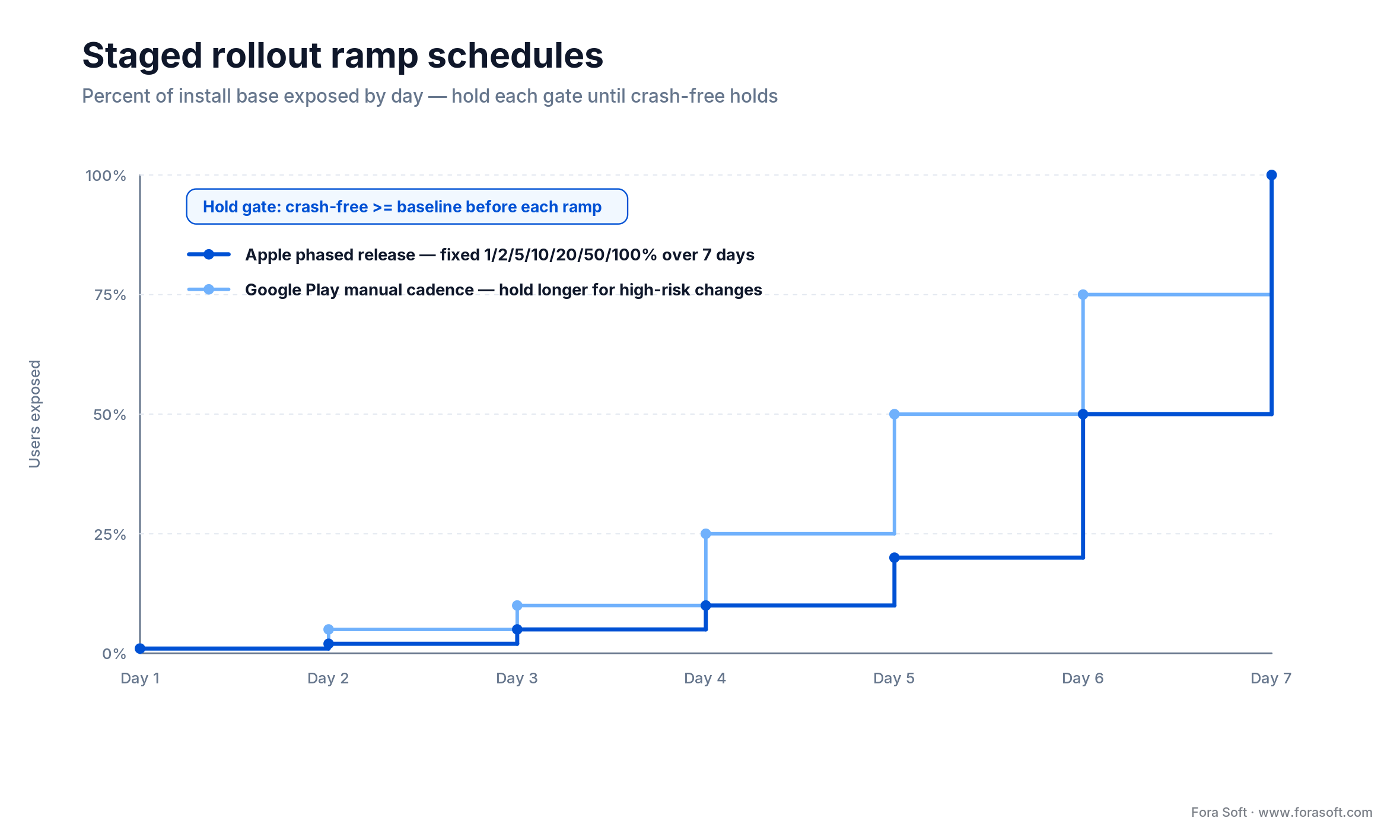 Staged rollout ramp: Apple's fixed 1/2/5/10/20/50/100% phased release over 7 days vs a slower Google Play cadence