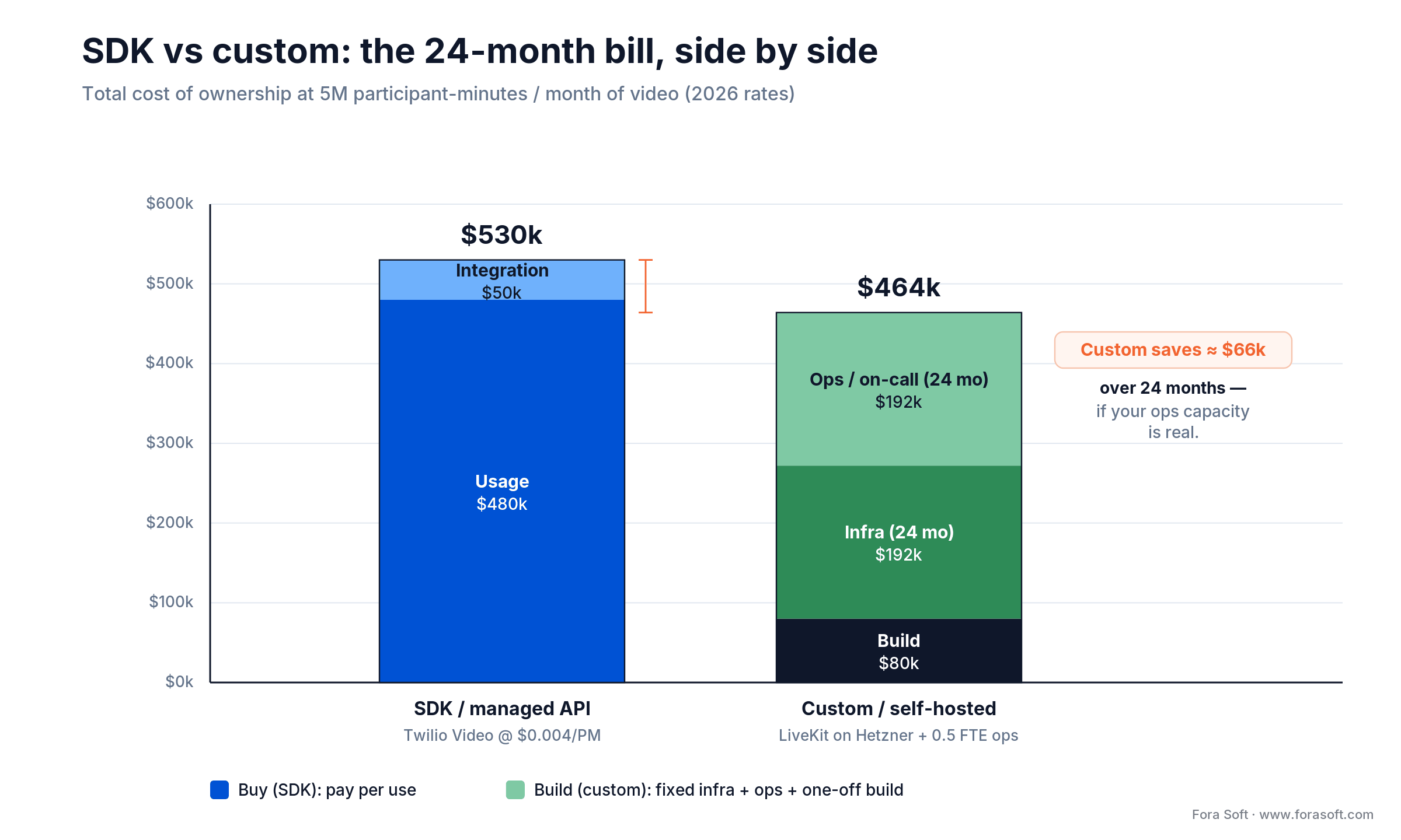 24-month TCO at 5M PM/month: managed SDK $530k vs self-hosted custom $464k, split by usage, infra, ops and build