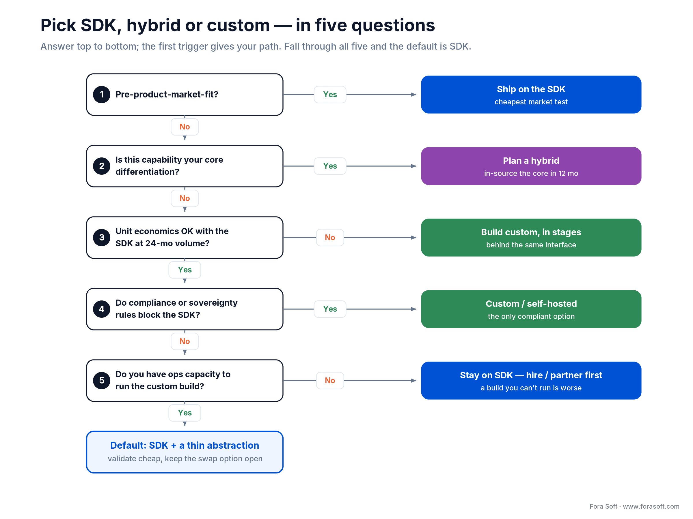 Decision tree: five questions route a team to SDK, hybrid or custom by PMF, economics, compliance and ops capacity