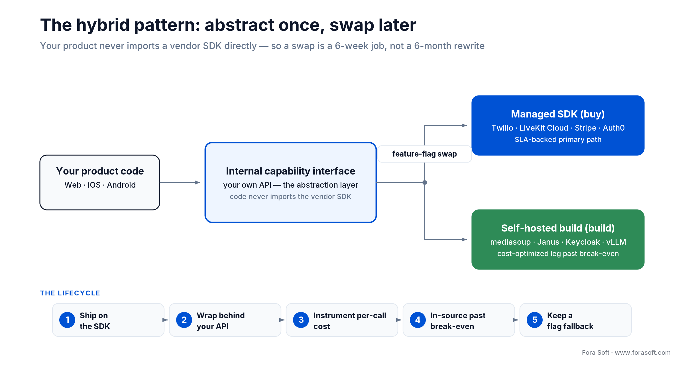 Hybrid architecture: product code calls your internal interface, swapping a managed SDK and a self-hosted build