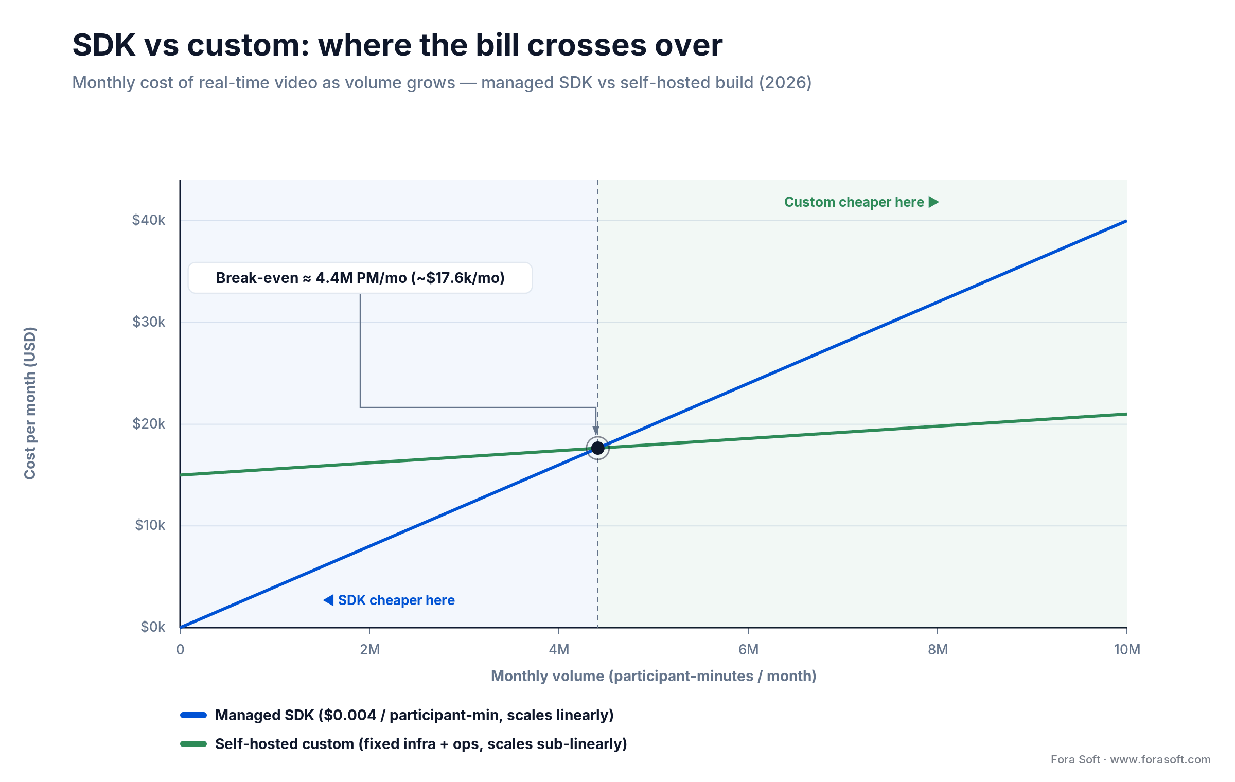 SDK vs custom cost curve: managed SDK at $0.004 per participant-minute overtakes a self-hosted build near 4.4M PM/month