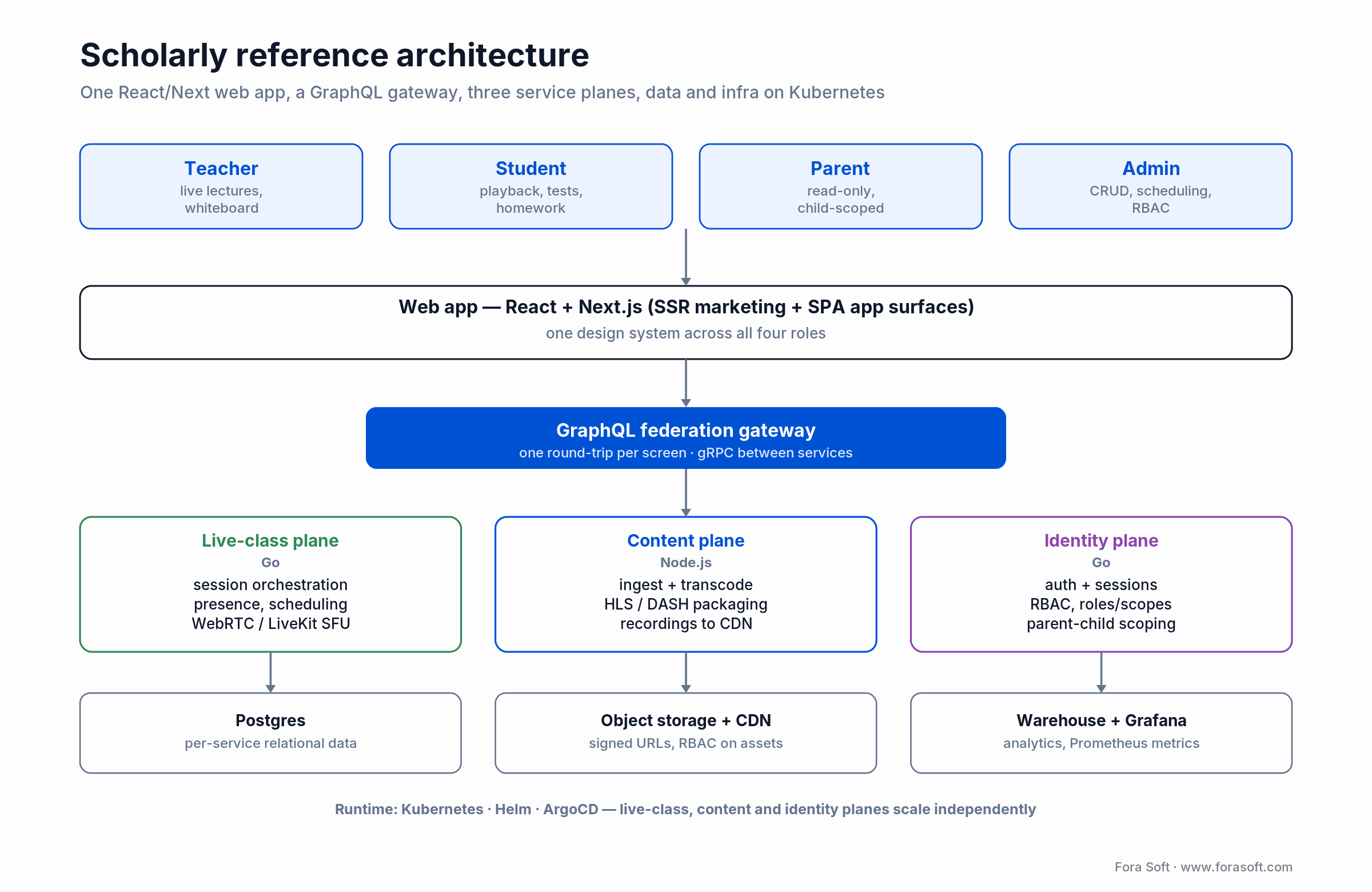 Scholarly reference architecture: four roles, a React/Next app, GraphQL gateway, Go/Node planes, data on Kubernetes