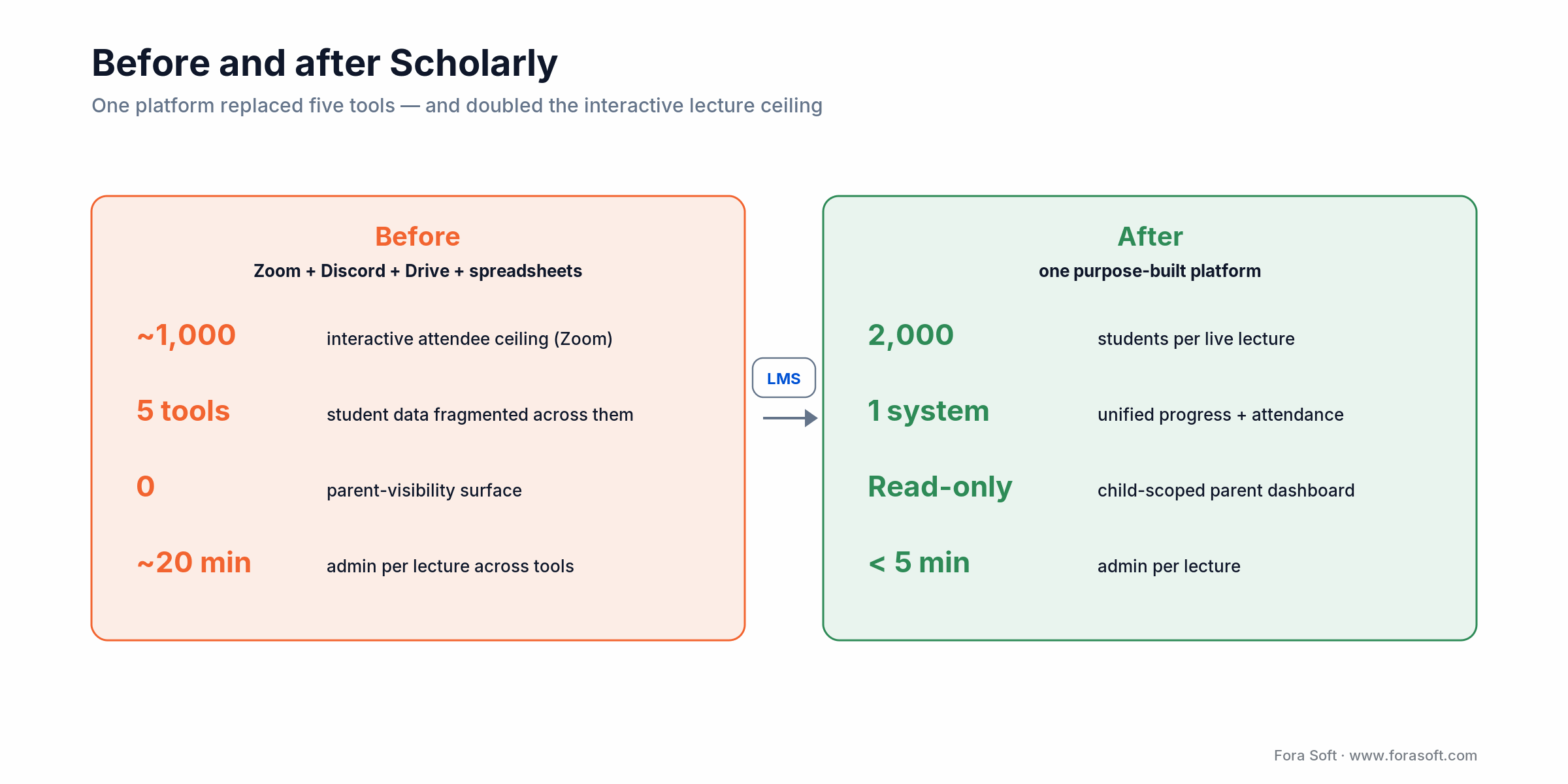 Before and after Scholarly: one platform replaced five tools, raising the interactive lecture ceiling from ~1,000 to 2,000