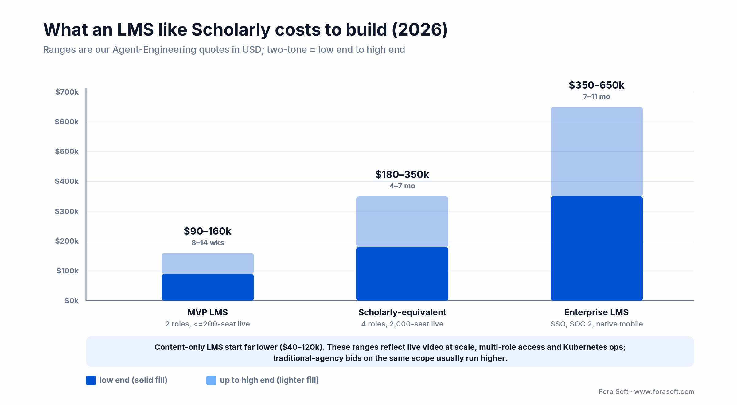 Cost to build an LMS like Scholarly in 2026: MVP $90-160k, Scholarly-equivalent $180-350k, enterprise $350-650k