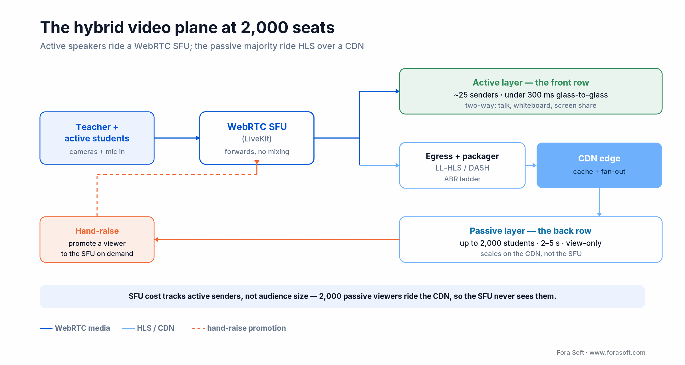 Hybrid video plane: a WebRTC SFU carries active speakers under 300ms while HLS over a CDN fans out to 2,000 passive students