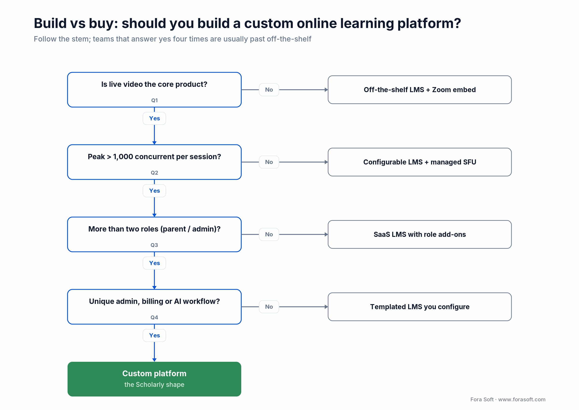Build-vs-buy decision tree: four yes/no questions route you to an off-the-shelf LMS, a managed SFU, or a custom platform