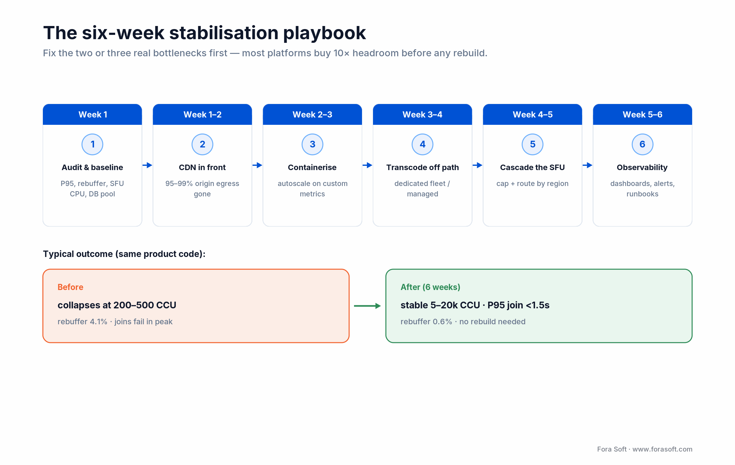 Six-week stabilisation playbook: audit, CDN, containerise, transcode, cascade SFU, observability; 200-500 to 5-20k CCU