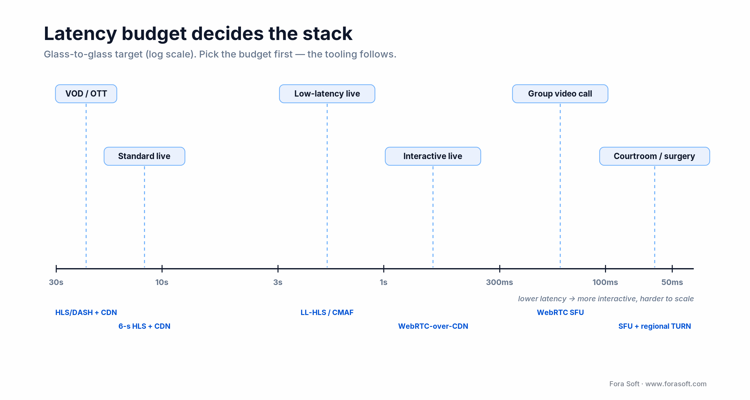 Latency budget spectrum: VOD and HLS at seconds, LL-HLS about 2s, WebRTC SFU under 200ms, with tech stack fit