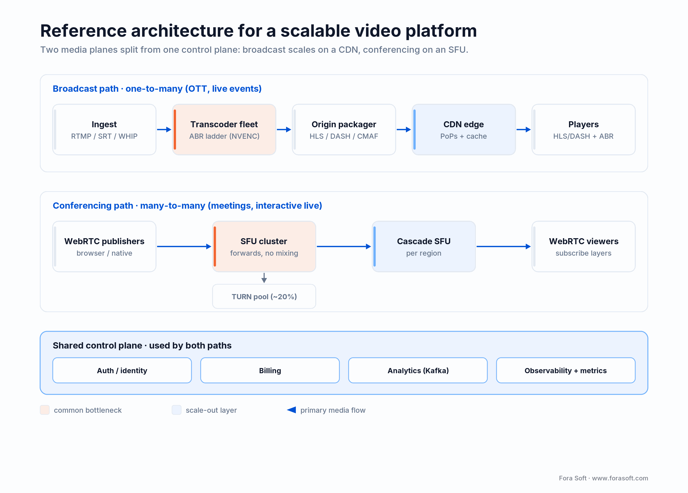 Reference architecture: broadcast path via CDN and conferencing path via WebRTC SFU cascade share one control plane