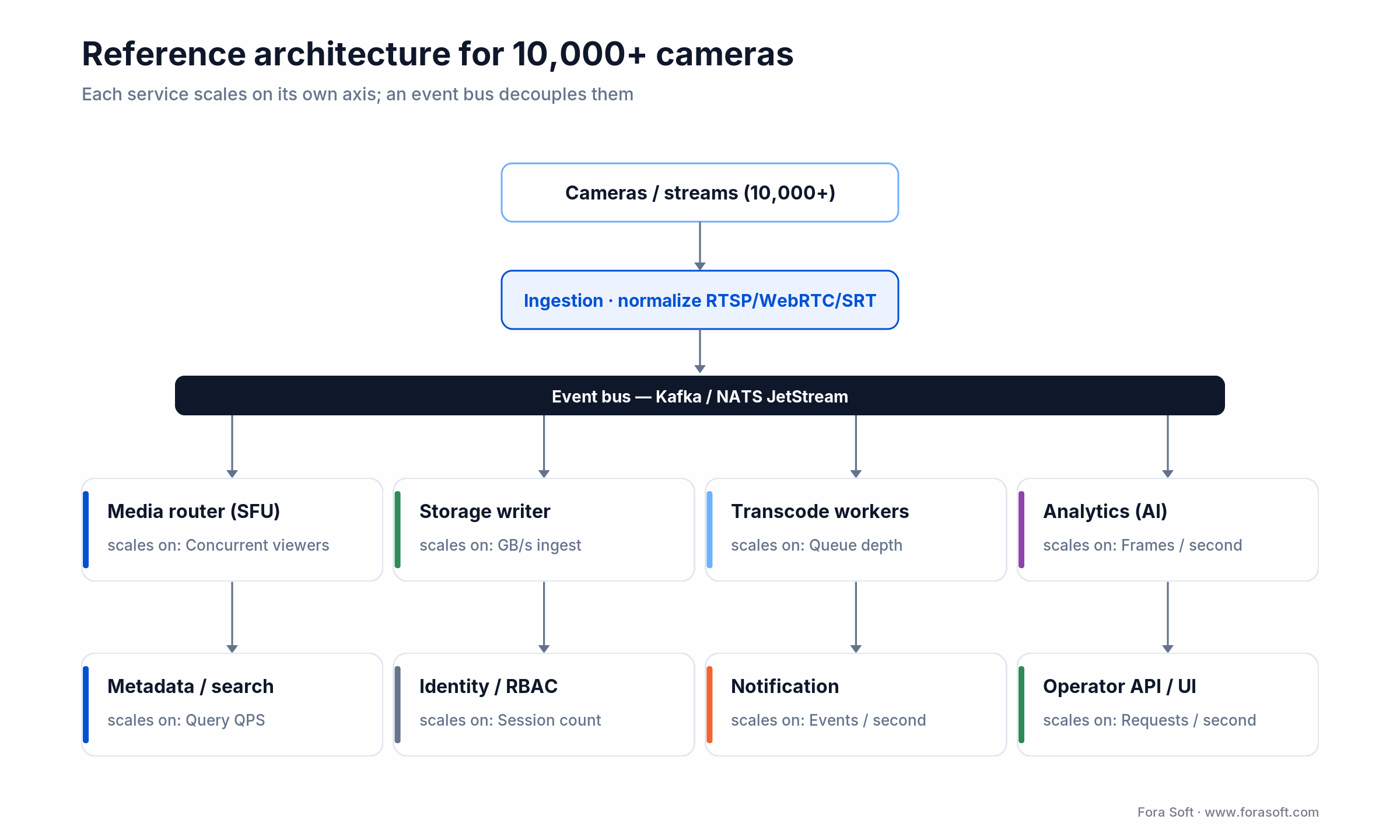 Reference VMS architecture for 10,000+ cameras: ingestion, event bus, and eight services each scaling on an independent axis