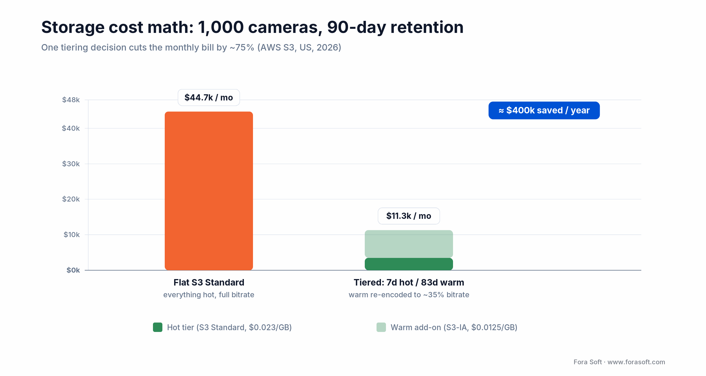 Storage cost math for 1,000 cameras: flat S3 Standard $44.7k/mo vs tiered hot+warm $11.3k/mo, ~$400k saved per year