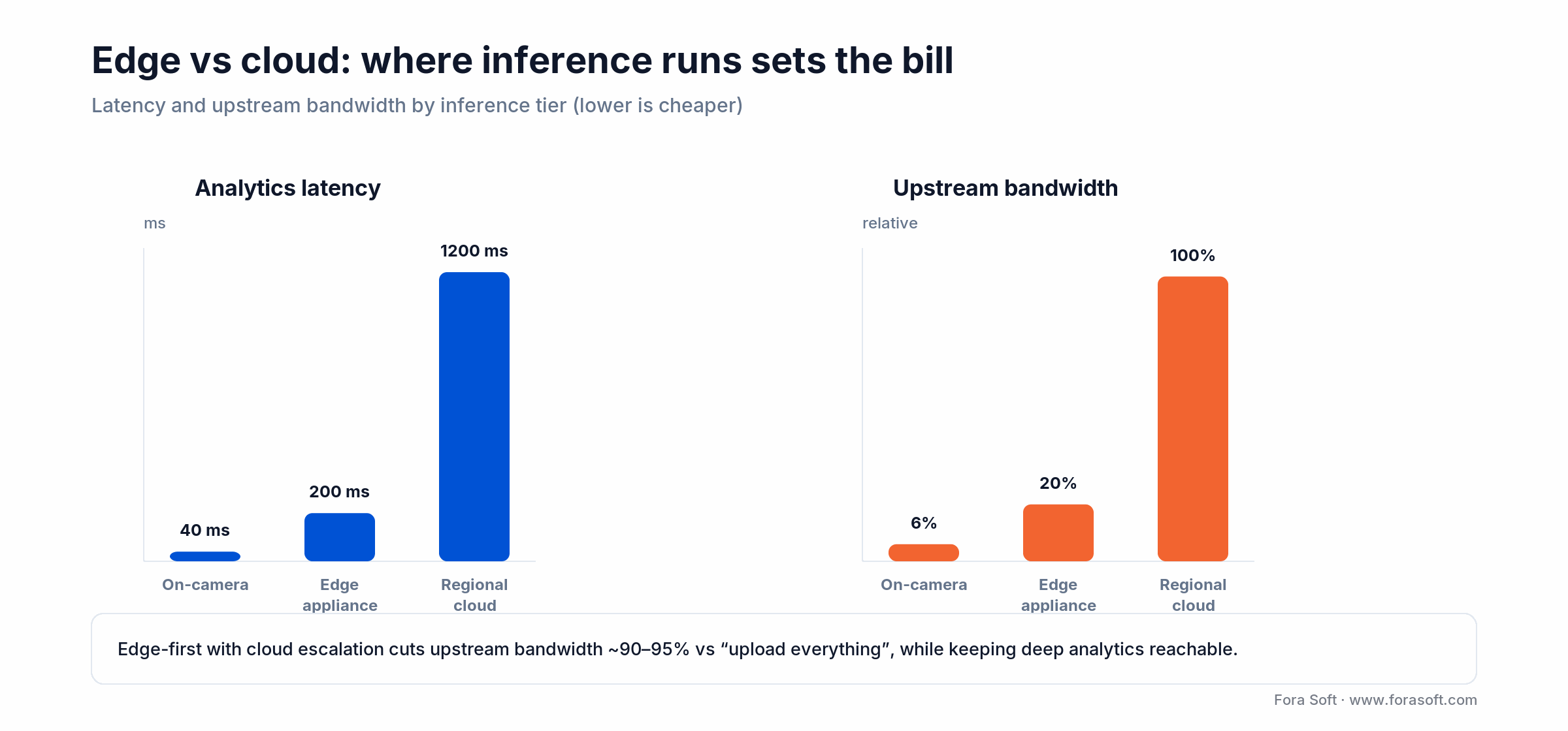 Edge vs cloud inference by tier: on-camera 40ms/6% bandwidth, edge 200ms/20%, regional cloud 1200ms/100% upstream