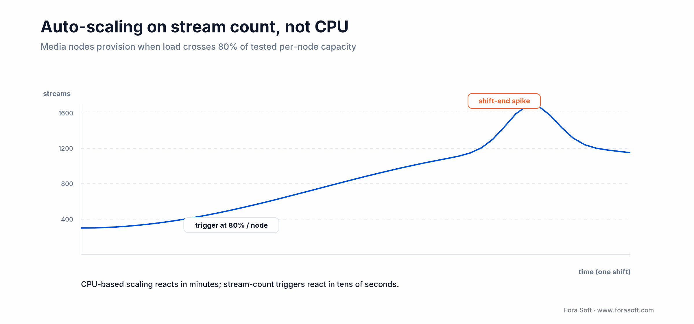 Auto-scaling on stream count: media nodes provision at 80% of tested per-node capacity, ahead of the shift-end spike