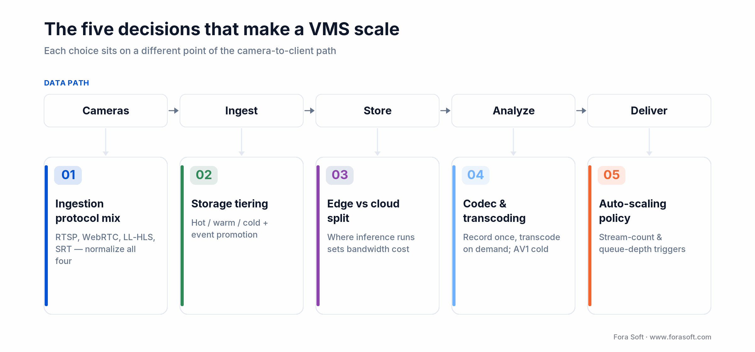The five VMS scaling decisions on the camera-to-client path: ingestion, storage, edge/cloud, codec, auto-scaling