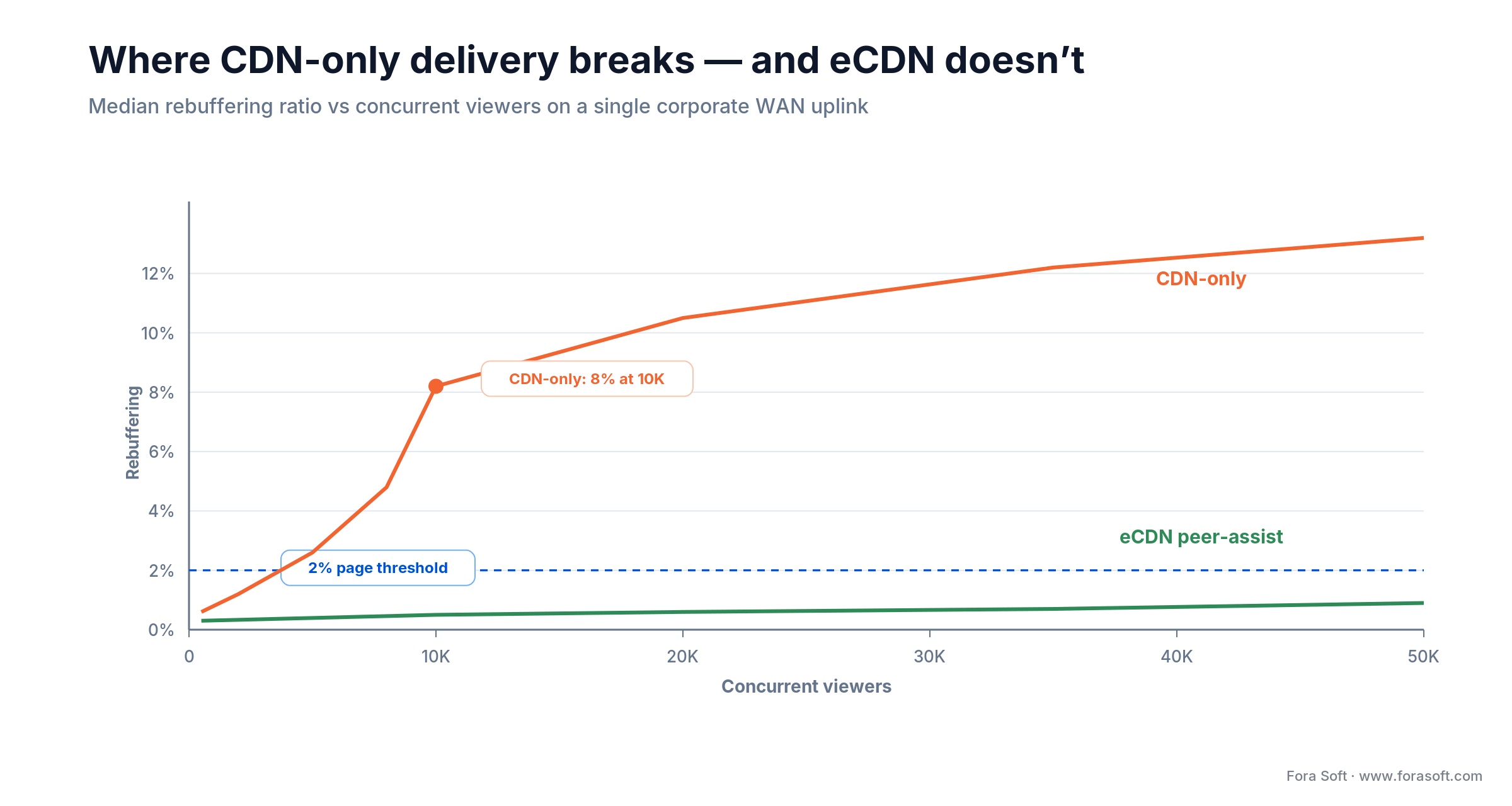 Line chart: CDN-only rebuffering climbs to 8% at 10K viewers and 13% at 50K, while eCDN peer-assist stays under 1%