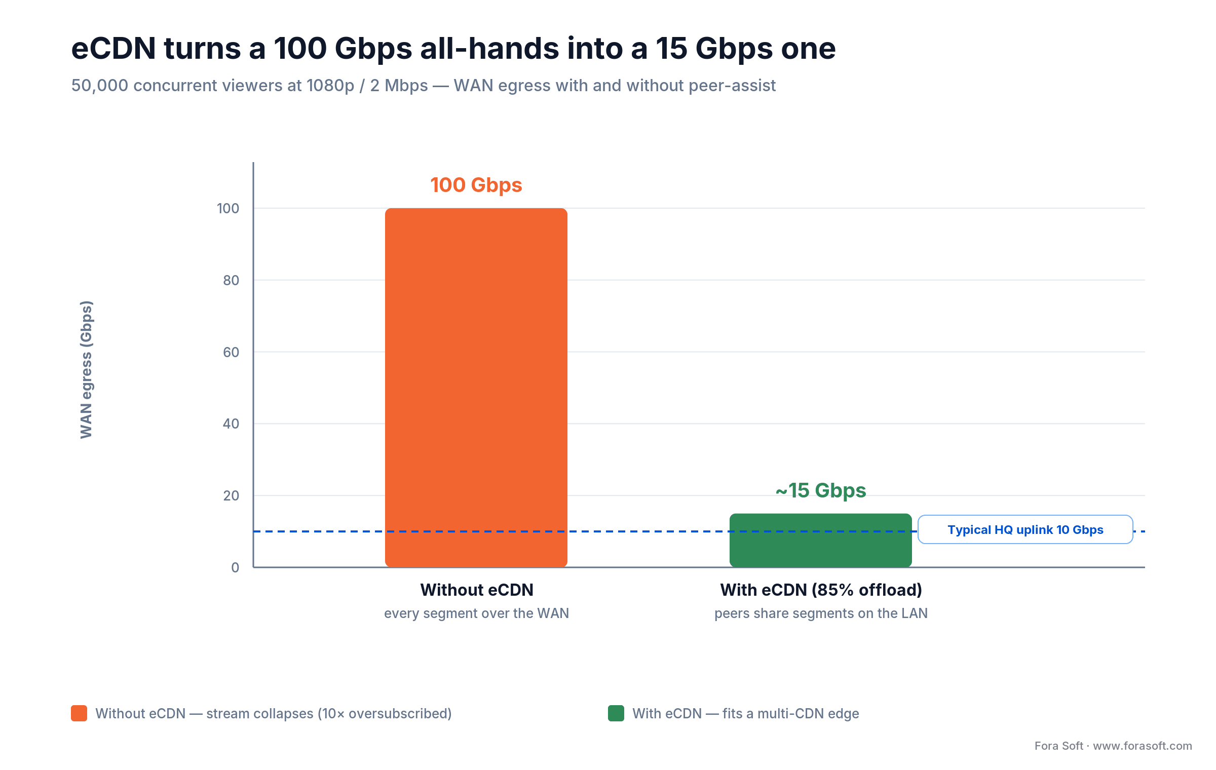Bar chart: enterprise video streaming WAN egress is 100 Gbps without eCDN vs ~15 Gbps with 85% peer-assist offload