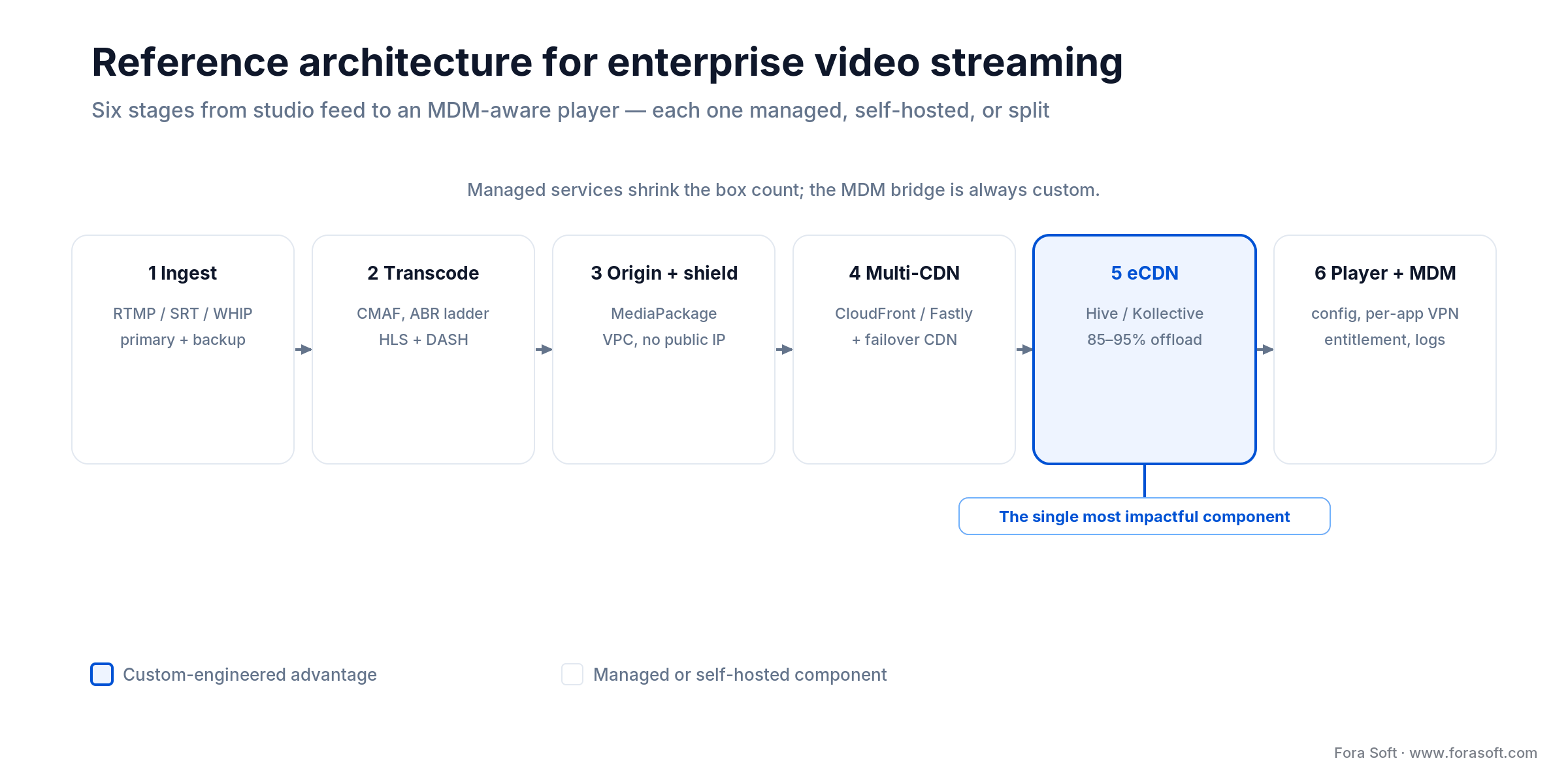 Six-stage enterprise video streaming pipeline: ingest, transcode, origin, multi-CDN, eCDN peer-assist, MDM player