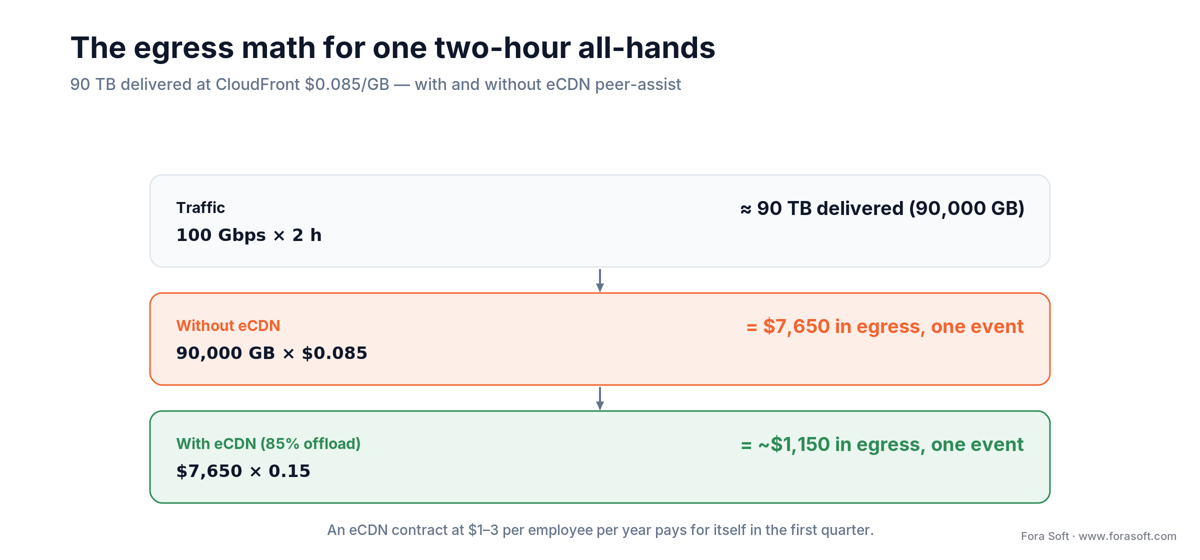 Egress cost math: 90 TB at $0.085/GB is $7,650 per all-hands without eCDN, about $1,150 with 85% offload