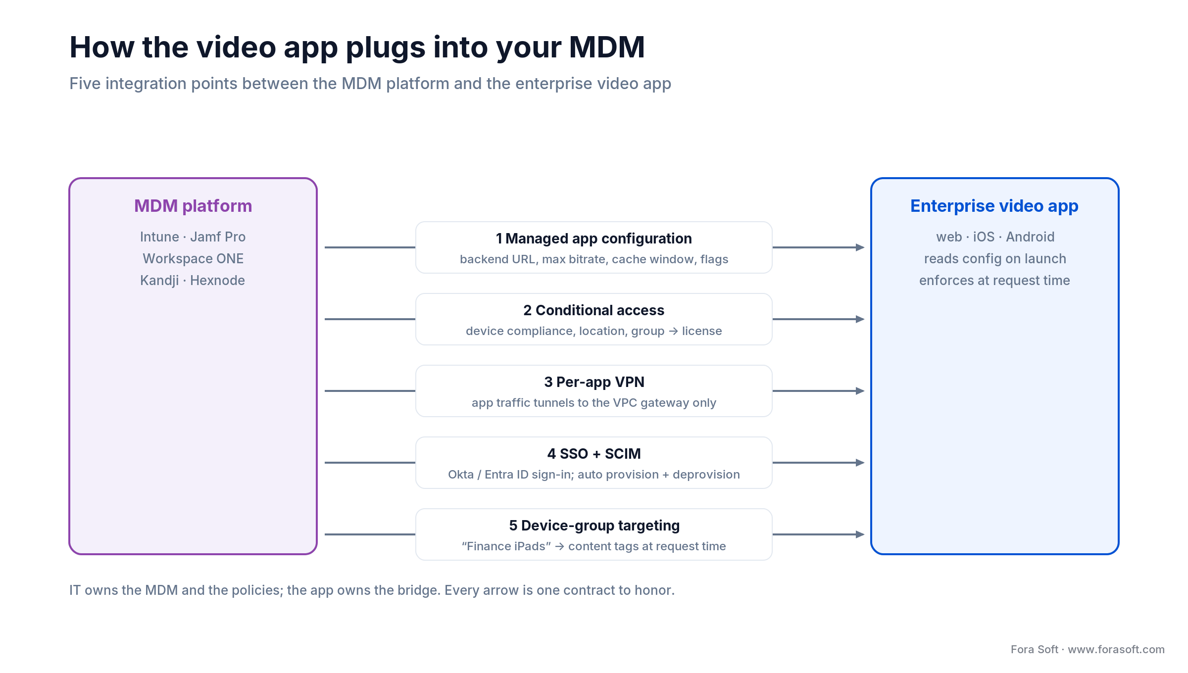 Diagram of five MDM integration points between Intune, Jamf, or Workspace ONE and an enterprise video app