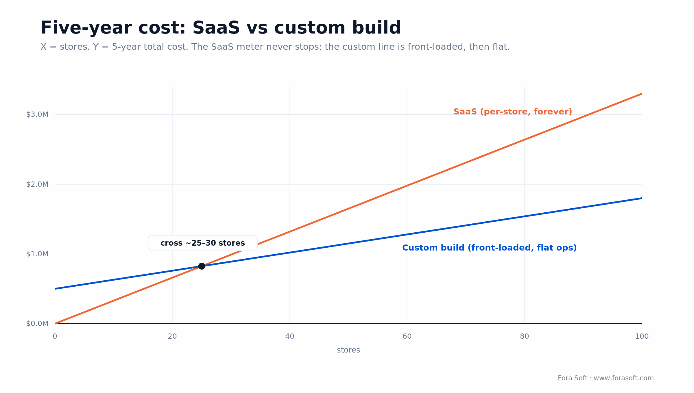 Five-year total cost: SaaS per-store subscription vs custom build plus ops, crossing near 30 stores