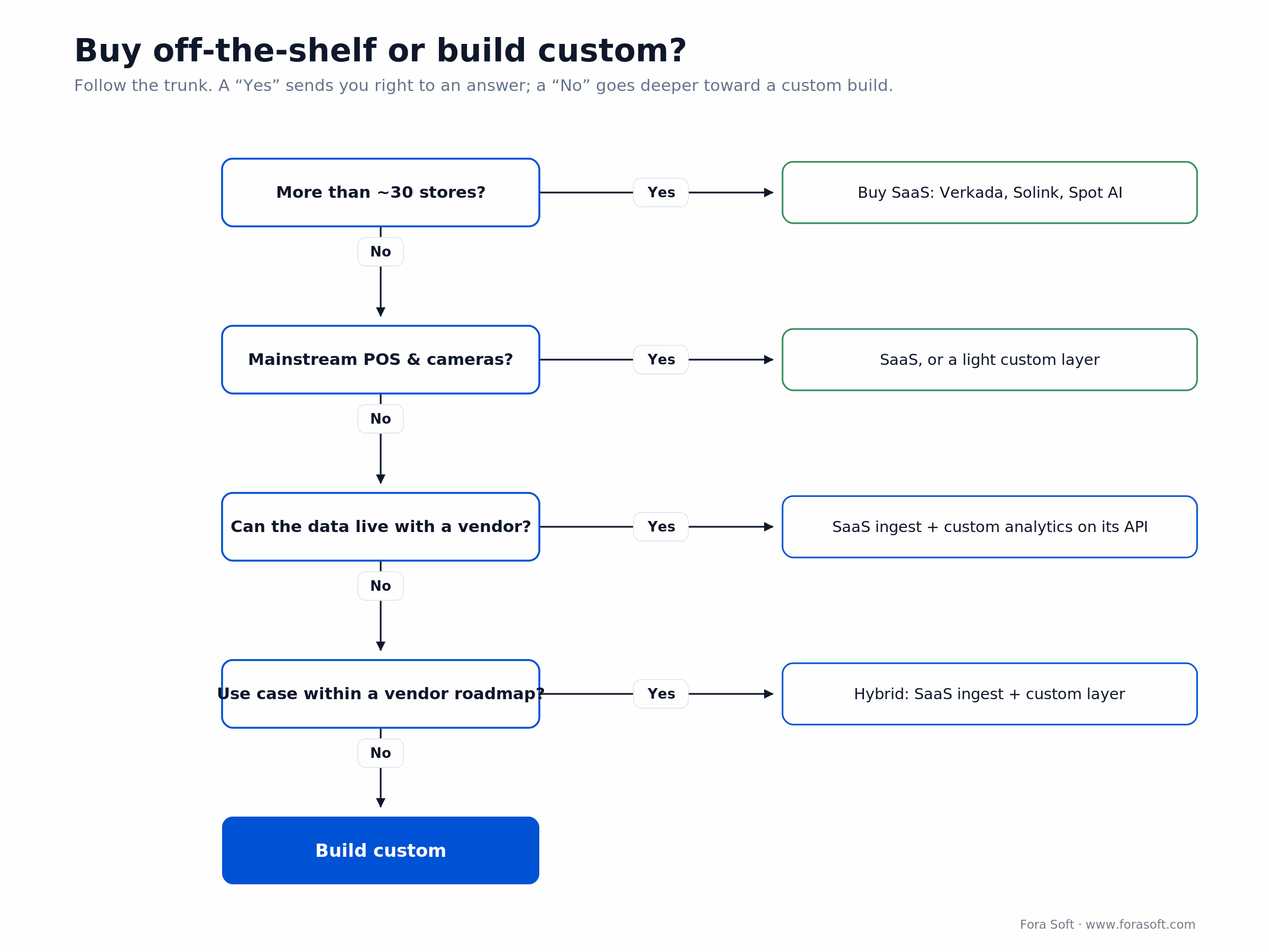 Decision tree: buy off-the-shelf SaaS or build custom retail surveillance, by store count, POS, retention and roadmap fit
