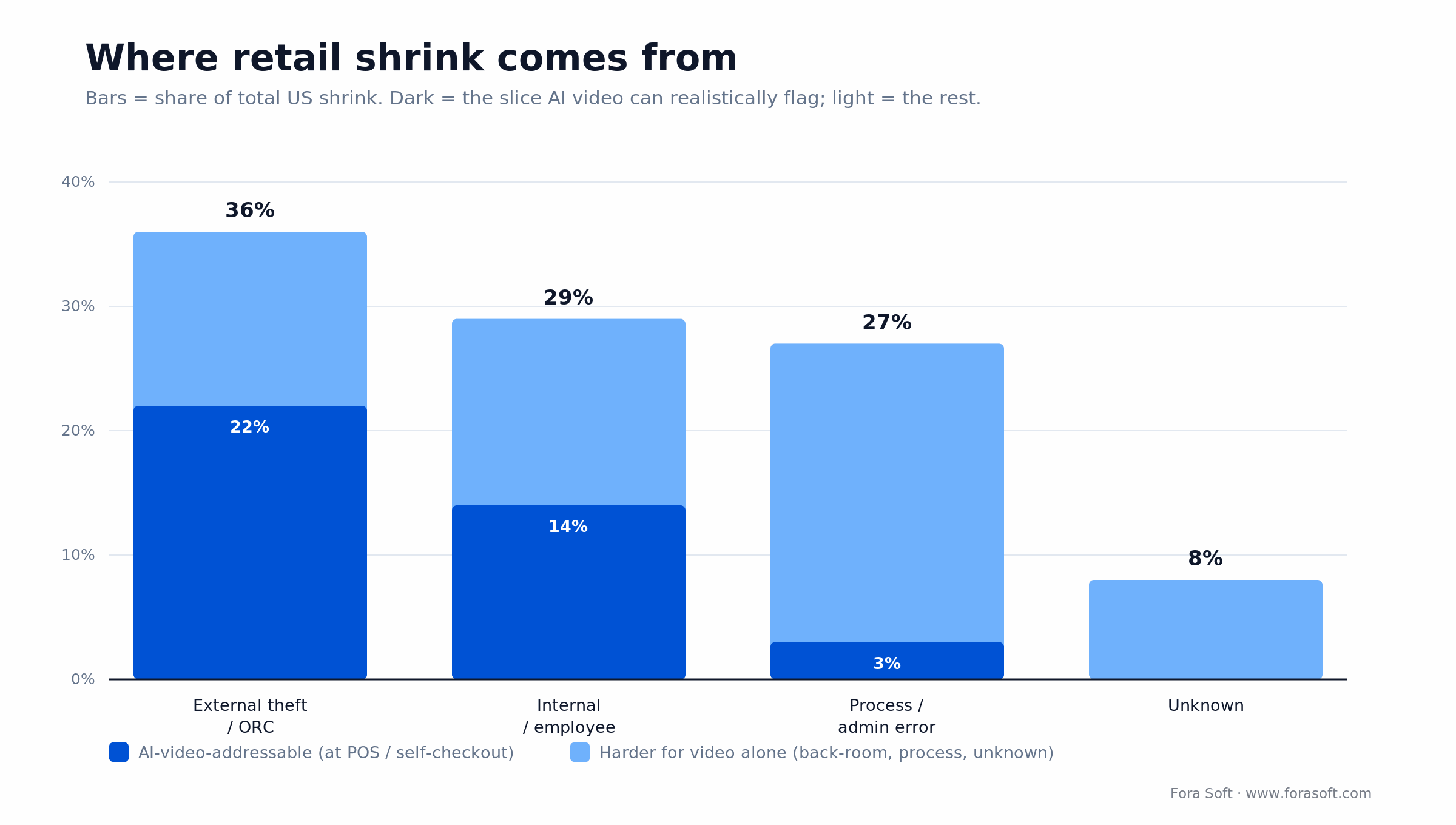 Retail shrink by source: internal, external, admin error, plus the slice AI video can realistically address