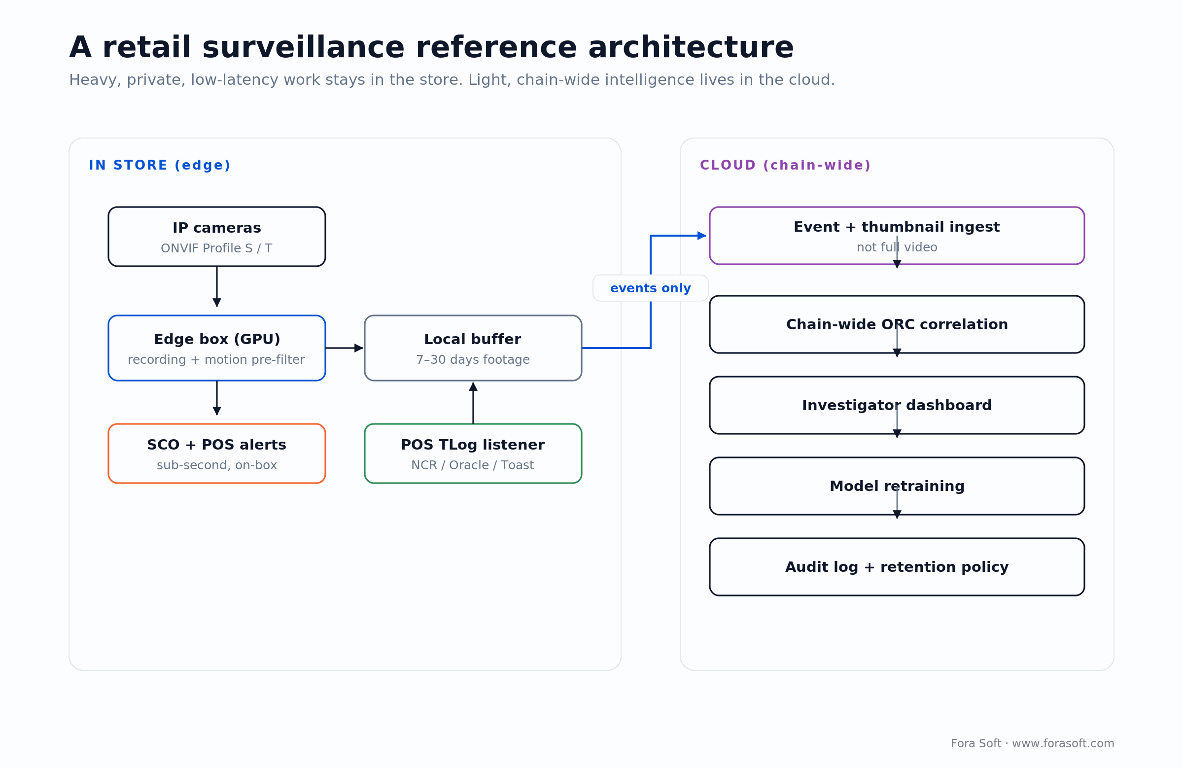 Retail surveillance reference architecture: cameras and edge inference to cloud correlation, dashboard and audit