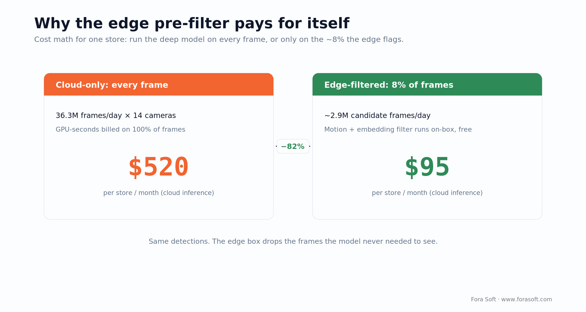 Cost math: an edge pre-filter runs the deep model on a fraction of frames, cutting cloud inference cost per store per month