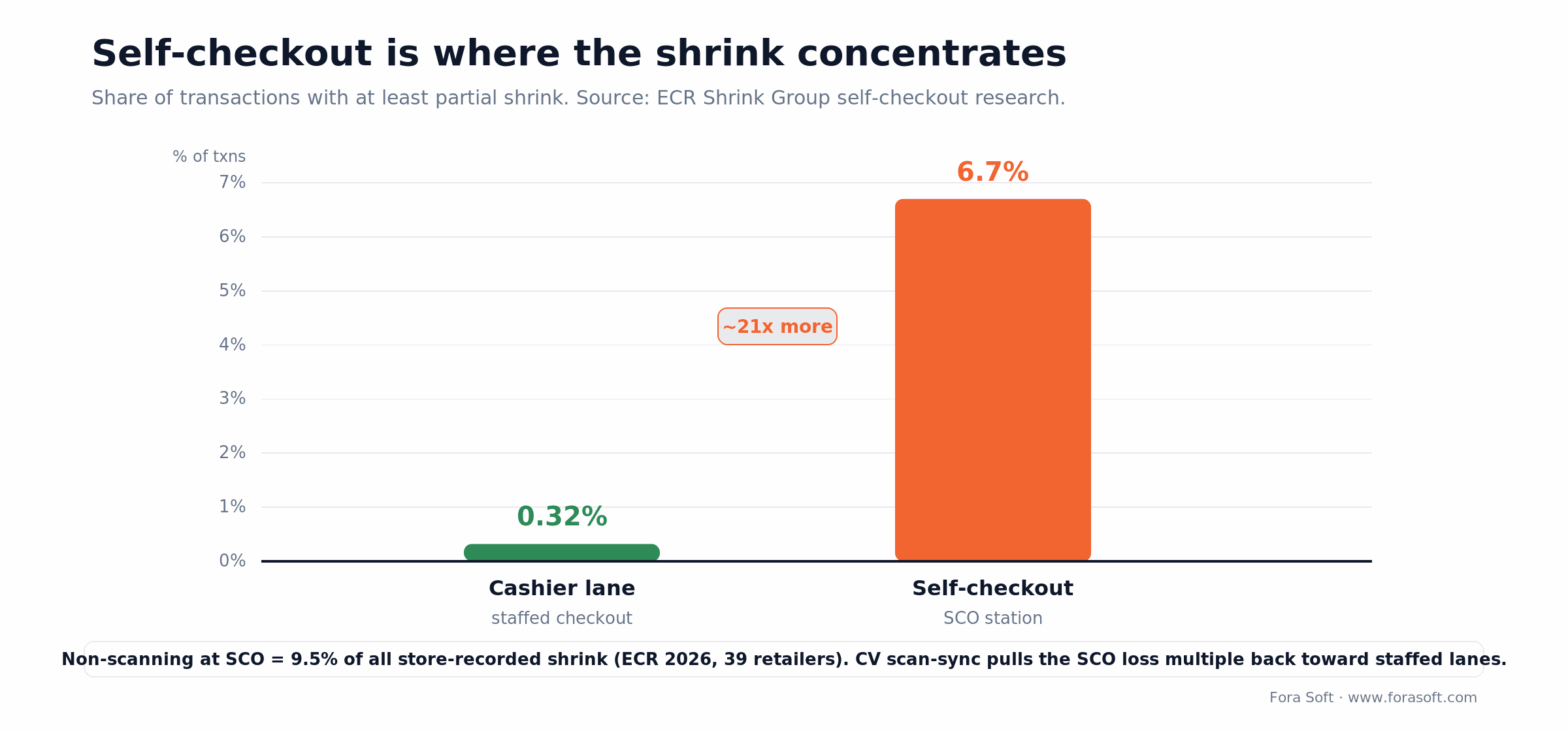 Self-checkout shrink: 6.7% of SCO transactions show partial shrink vs 0.32% at cashier lanes (ECR), ~21x more