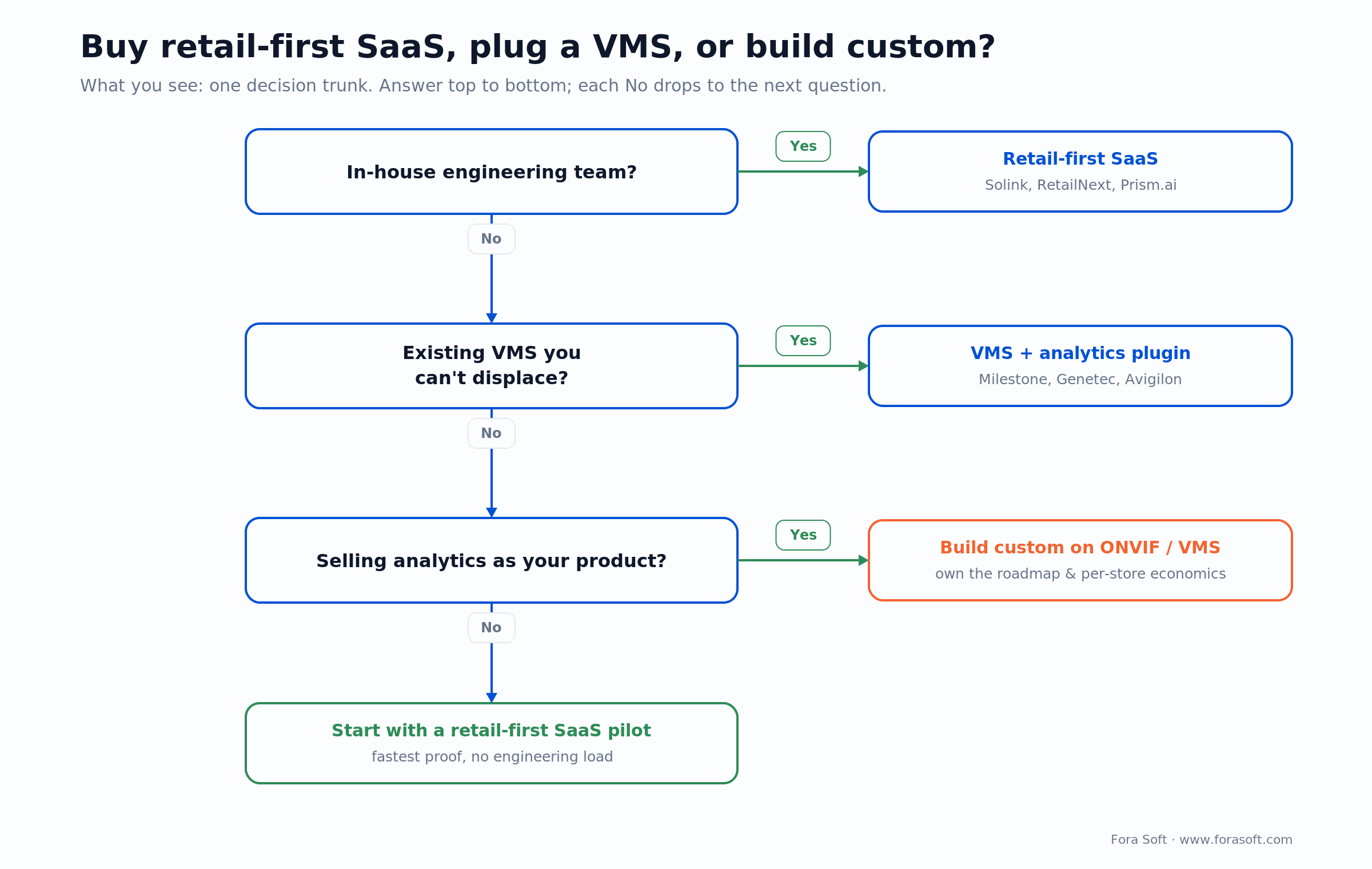 Decision tree: buy retail-first SaaS, plug a VMS analytics plugin, or build custom on ONVIF for retail video analytics