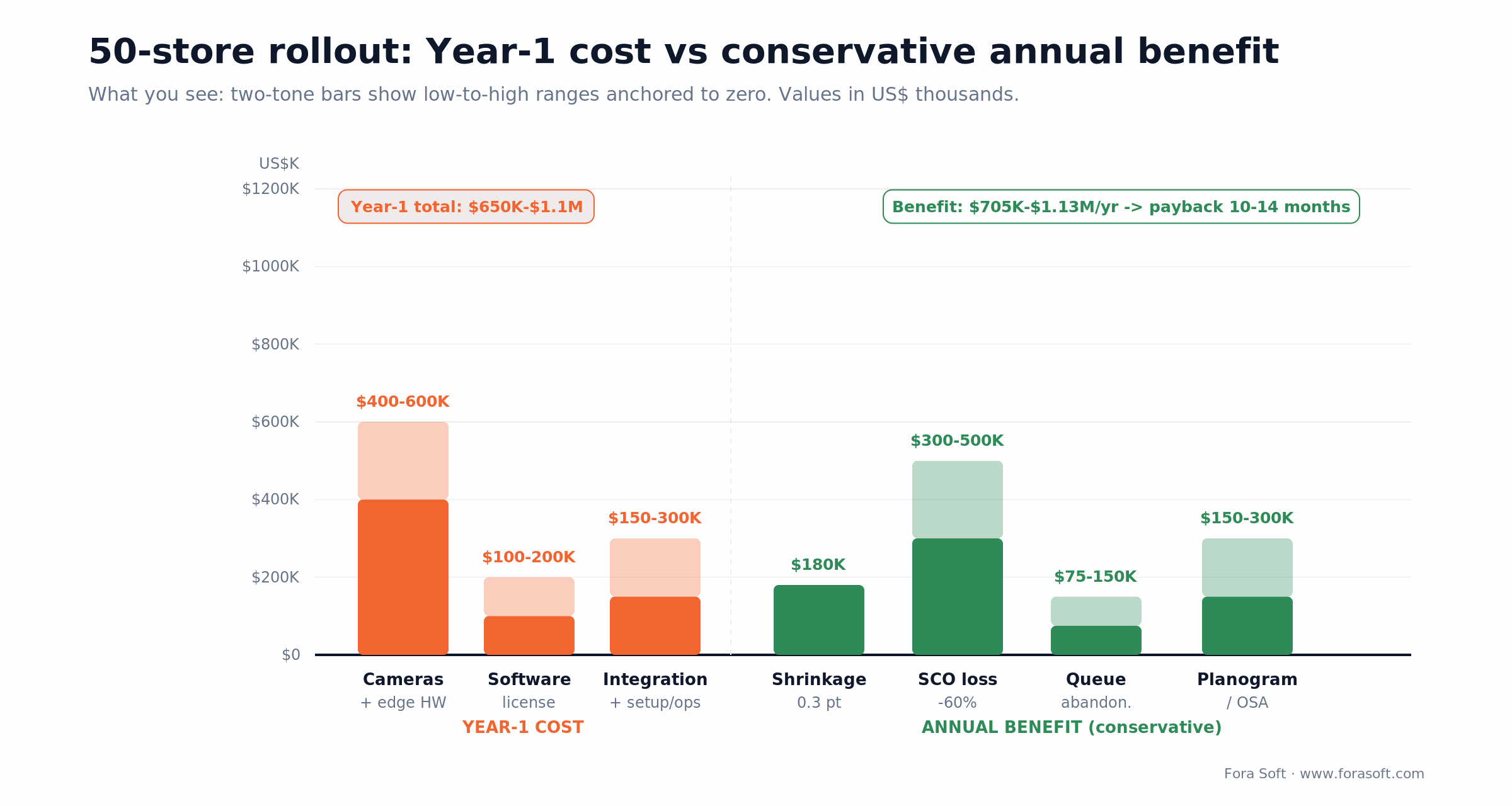 50-store retail video analytics ROI: Year-1 cost $650K-$1.1M vs $705K-$1.13M annual benefit, 10-14 month payback