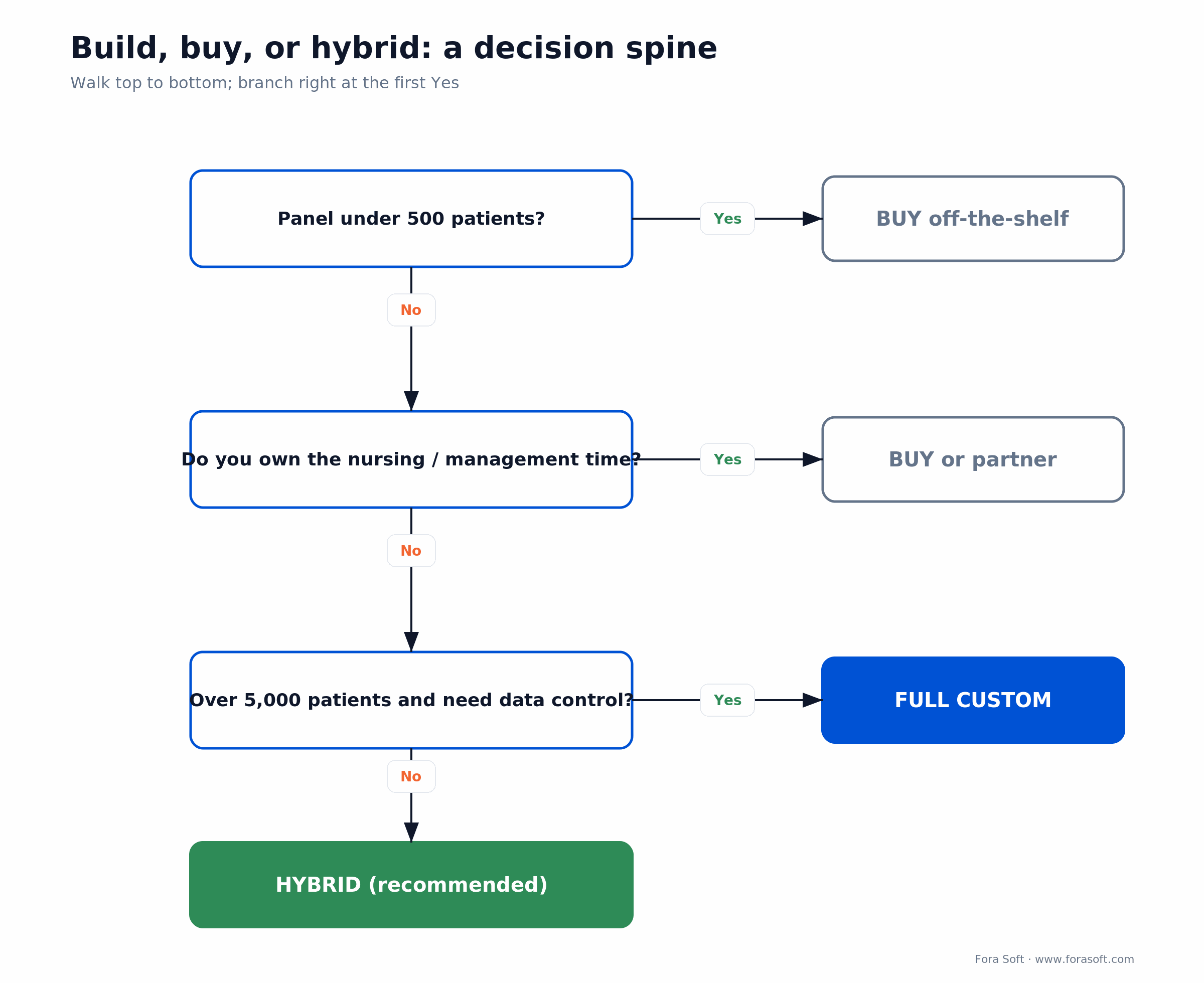 Build, buy, or hybrid RPM decision tree: panel size, nursing ownership, and data-control questions lead to an outcome