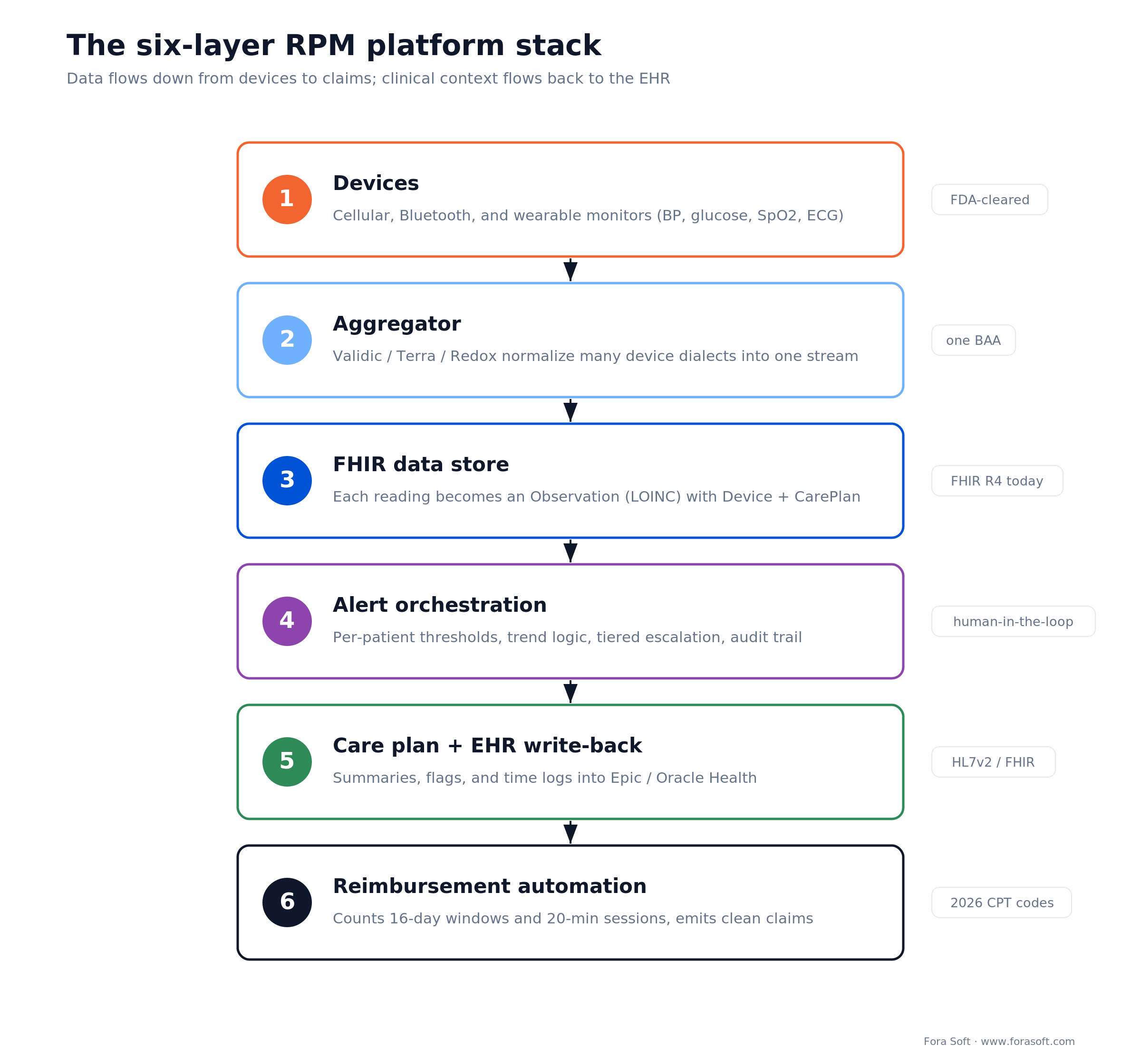 Six-layer RPM architecture: devices, aggregator, FHIR store, alerts, EHR write-back, and reimbursement automation
