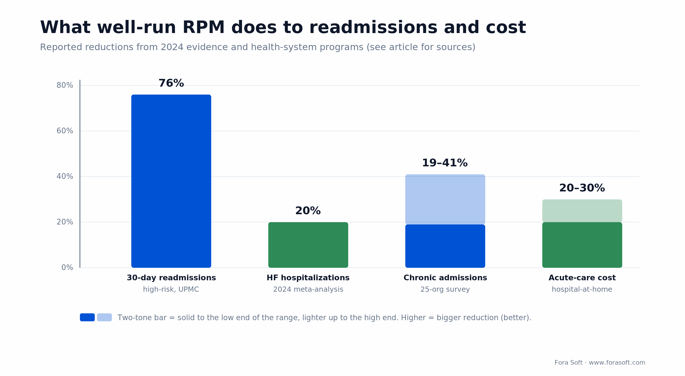RPM impact bar chart: reported cuts to 30-day readmissions (76%), HF hospitalizations, admissions, and acute-care cost