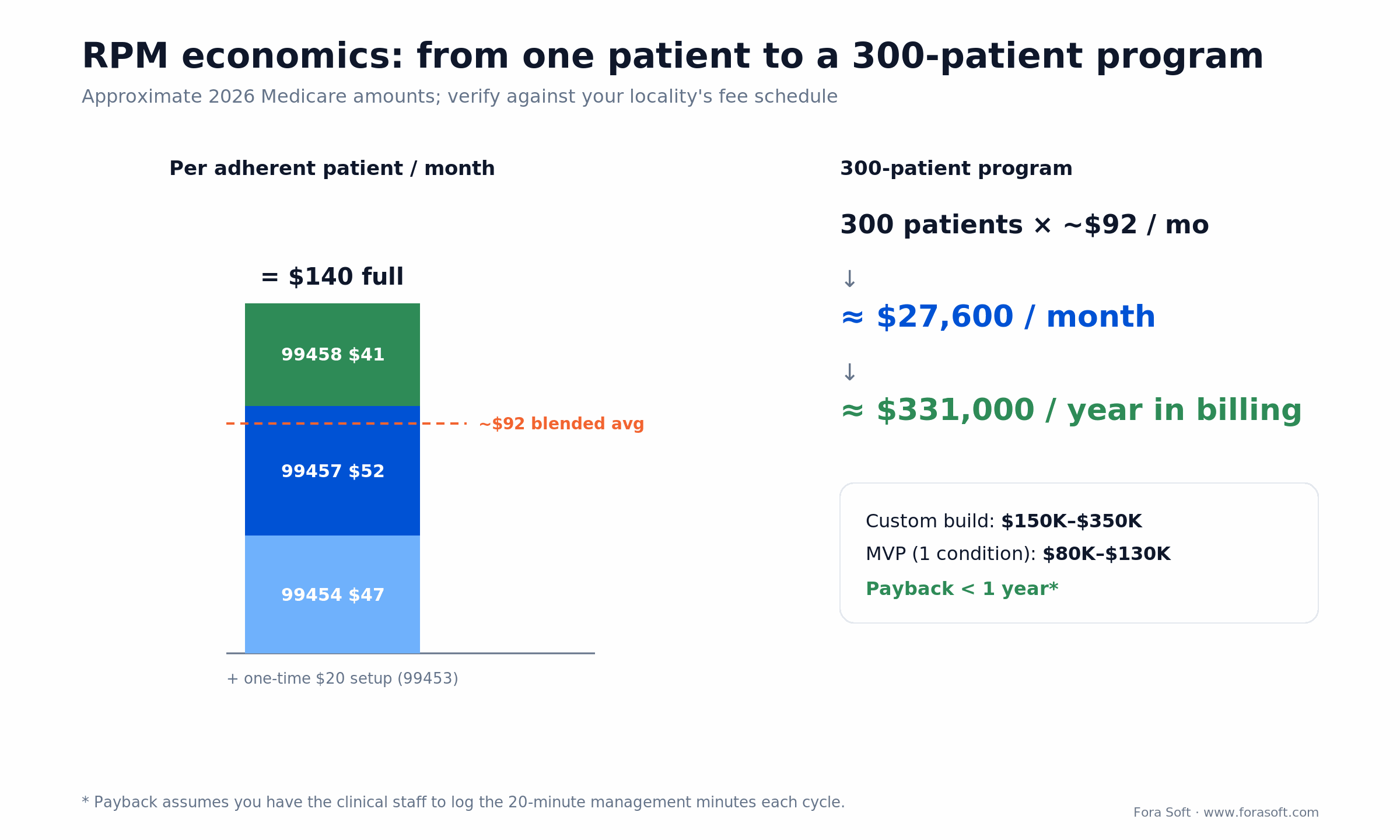 RPM cost math: per-patient monthly CPT stack near $140, a $92 blended average, and a 300-patient program at ~$331K/year