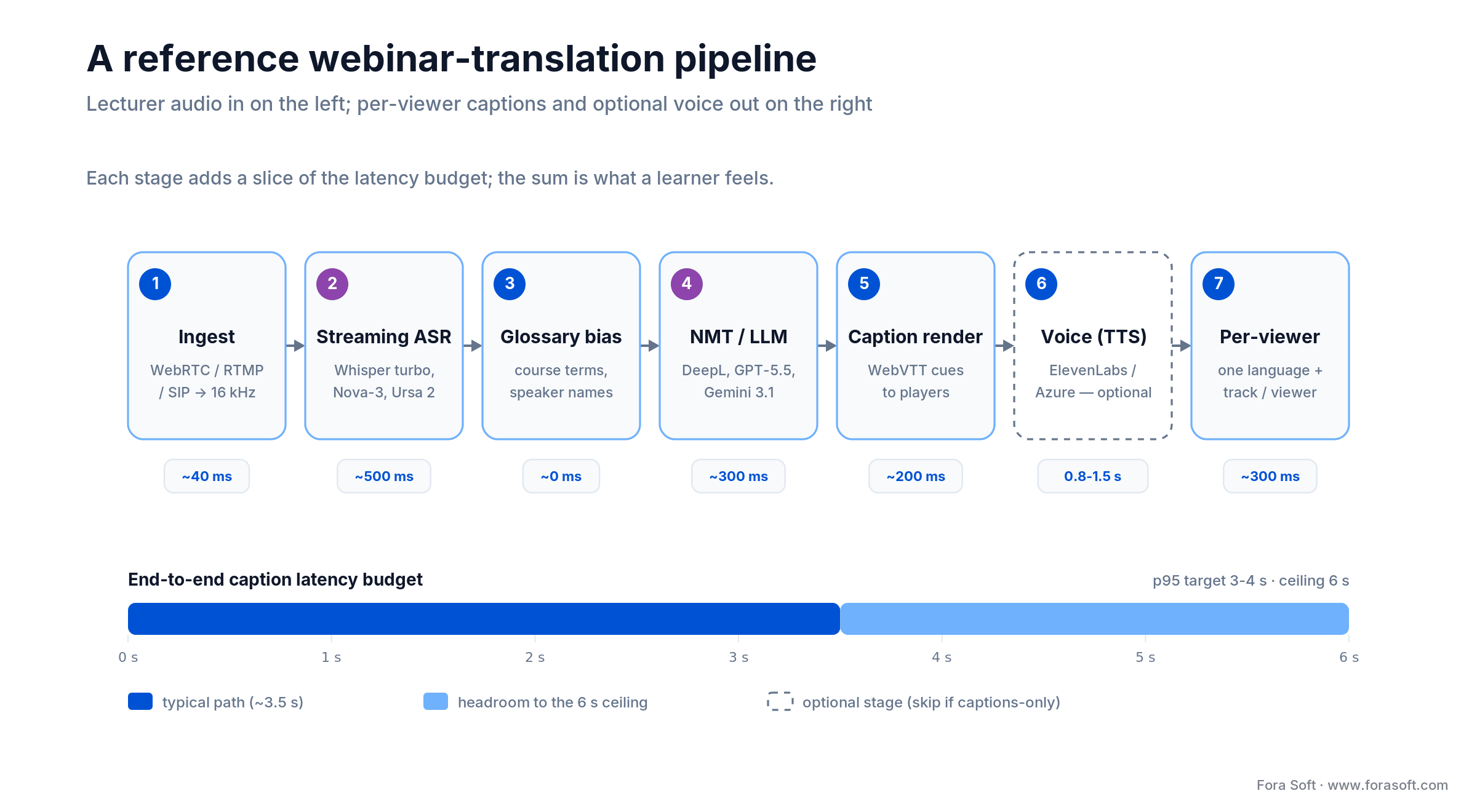 Seven-stage webinar-translation pipeline: ingest, ASR, glossary, NMT/LLM, captions, optional TTS voice, per-viewer output