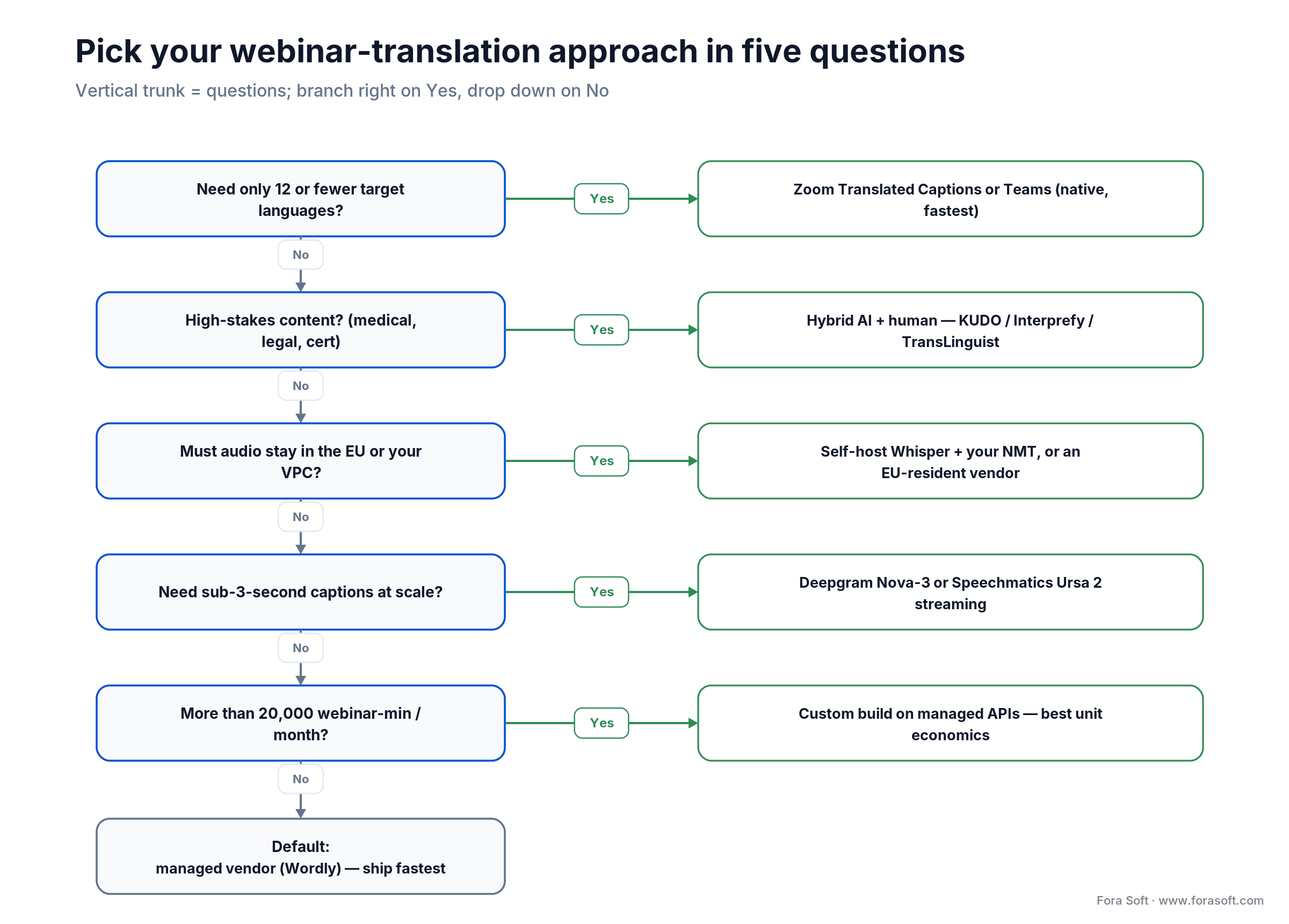 Five-question decision tree for choosing a webinar translation approach: native, hybrid, EU-resident, streaming or custom