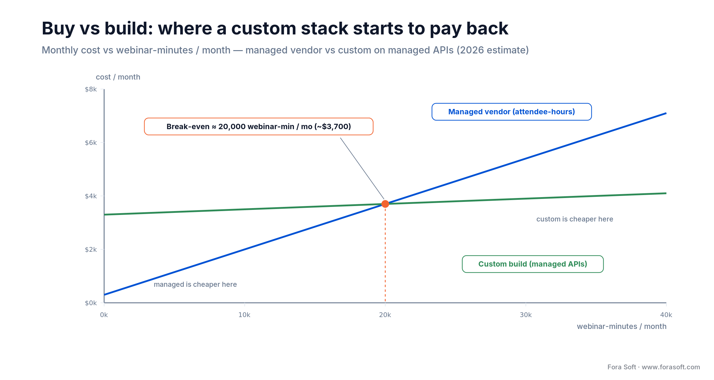 Buy vs build cost curves: managed vendor cost passes custom-build cost near 20,000 webinar-minutes per month