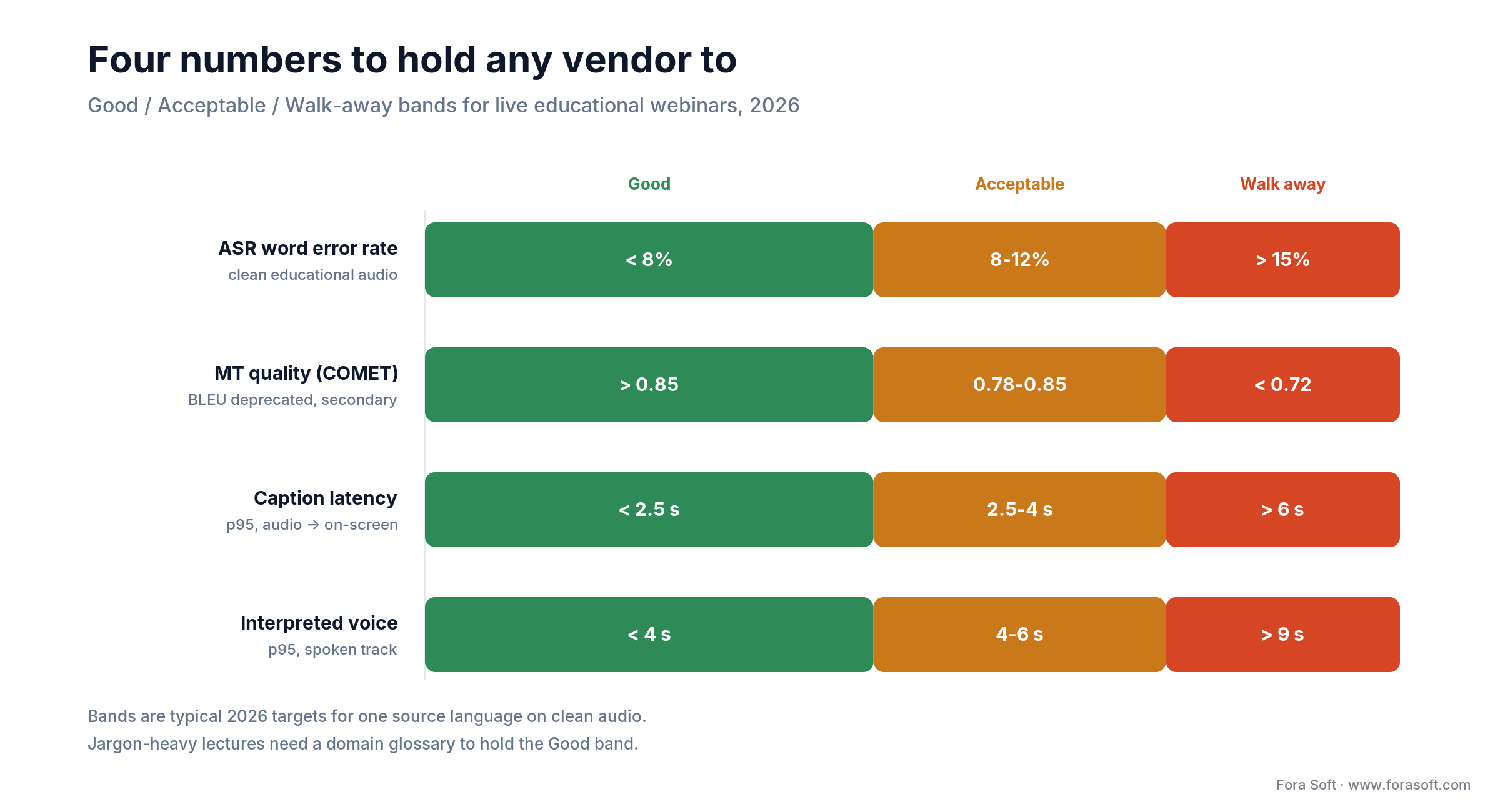 Four vendor benchmark bands for live webinar translation: ASR WER, MT COMET, caption latency and interpreted-voice latency