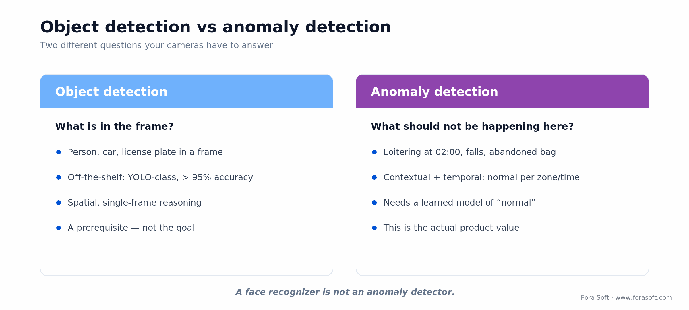 Object detection finds what is in a frame; anomaly detection flags what should not happen for that zone and time.