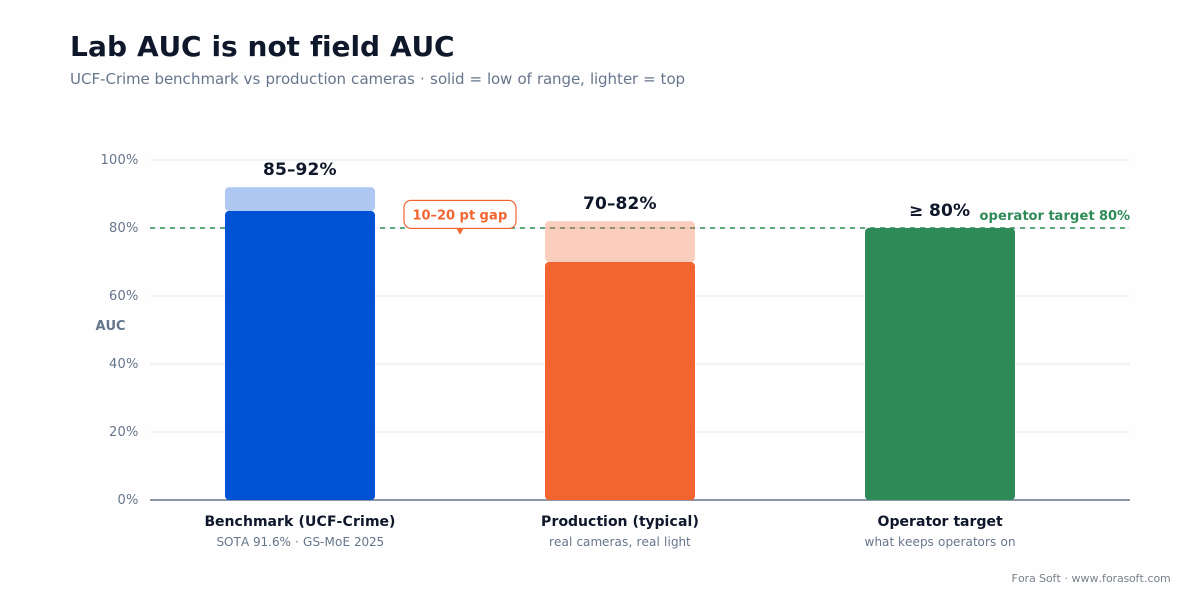 Video surveillance anomaly detection AUC: lab 85-92% vs 70-82% on production cameras against an 80% operator target.