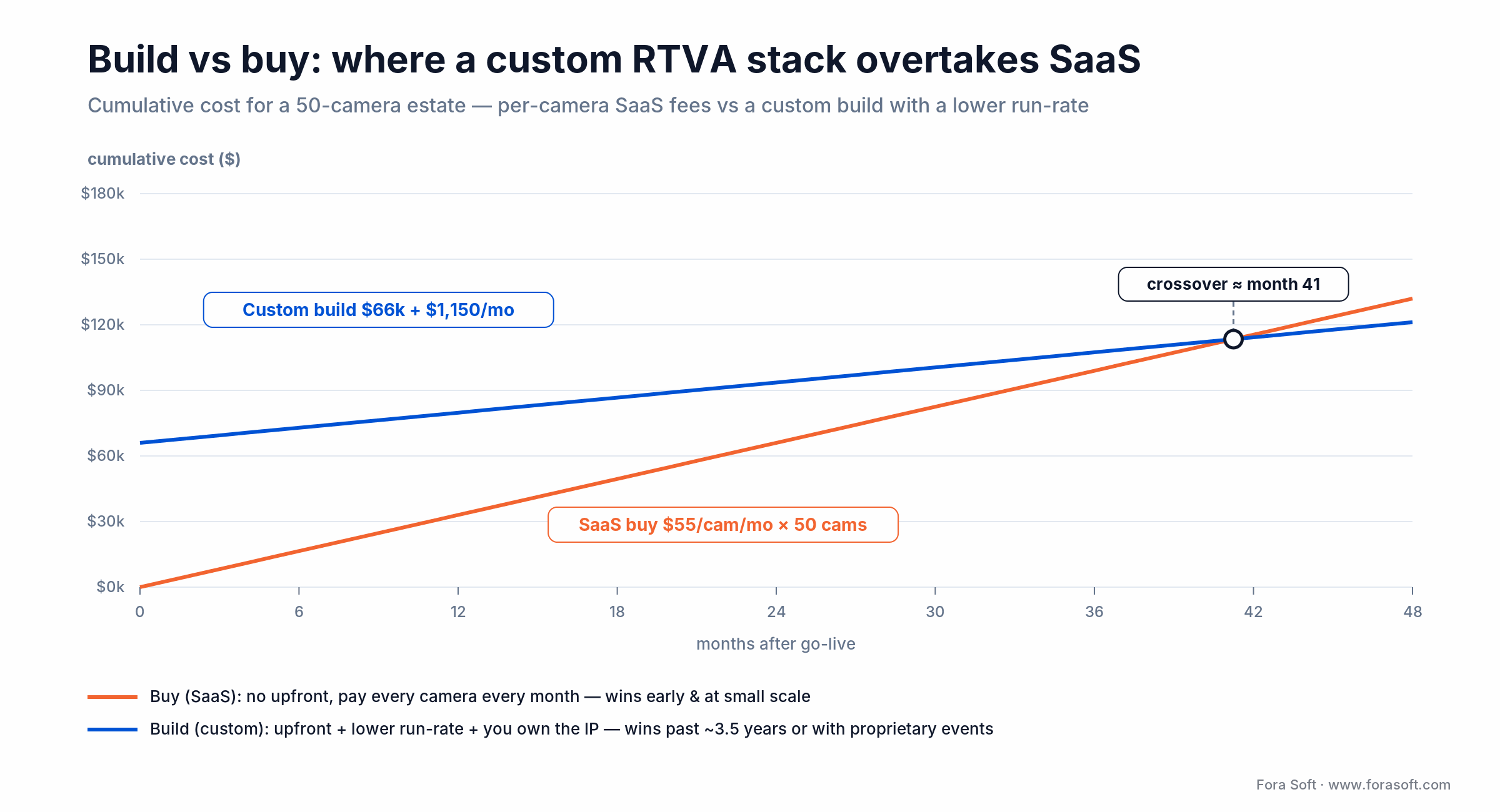 Build vs buy cost crossover for a 50-camera RTVA estate: SaaS per-camera fees overtake a custom build near month 41