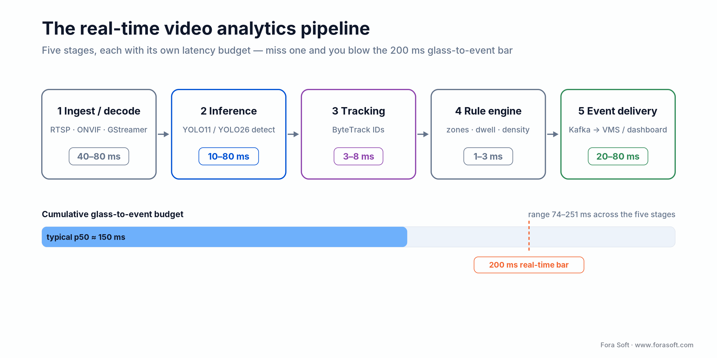 RTVA pipeline stages: ingest, inference, tracking, rules, delivery, each with a latency budget under the 200 ms bar